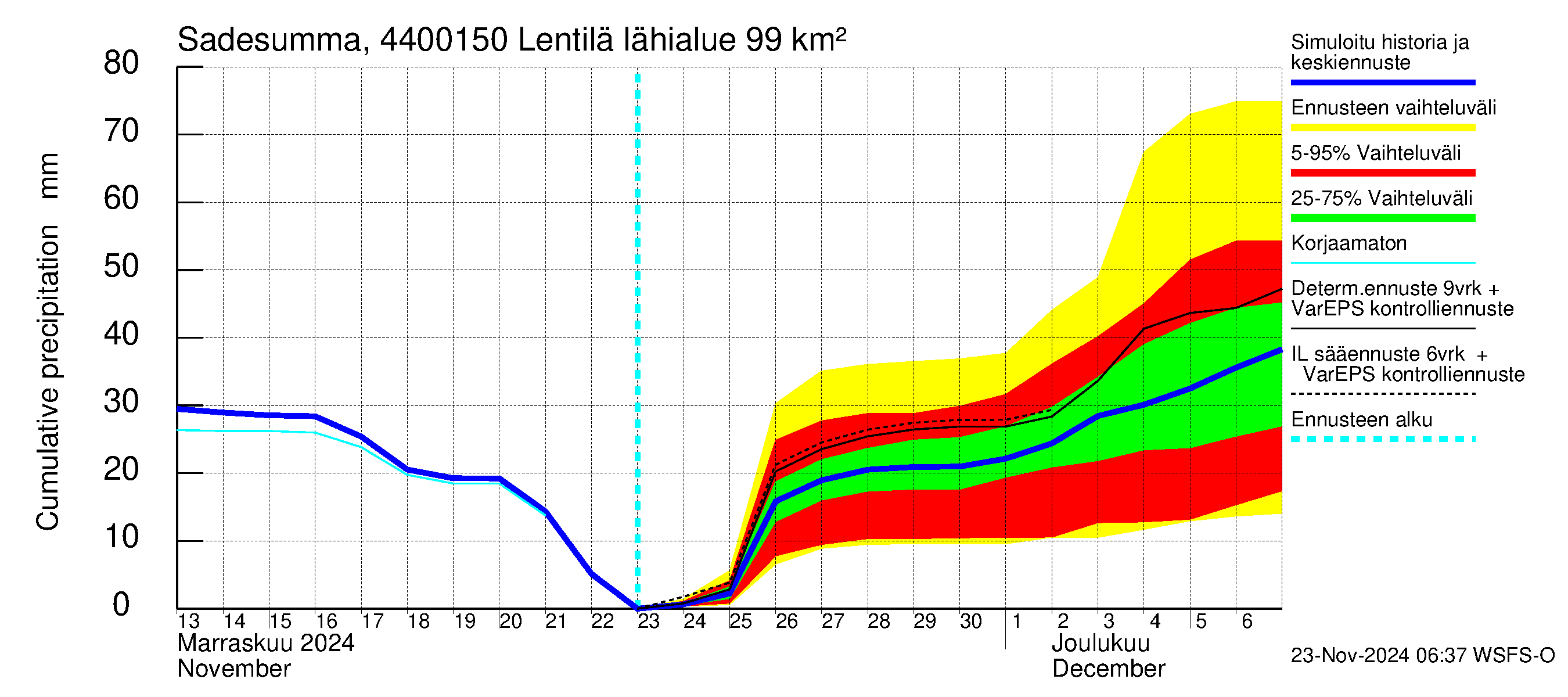 Lapuanjoen vesistöalue - Lentilä: Sade - summa