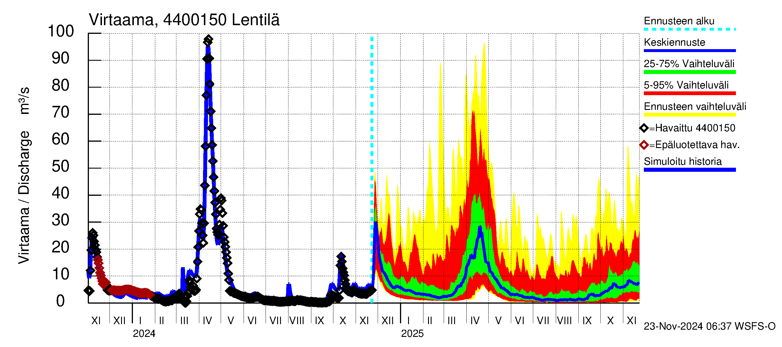 Lapuanjoen vesistöalue - Lentilä: Virtaama / juoksutus - jakaumaennuste