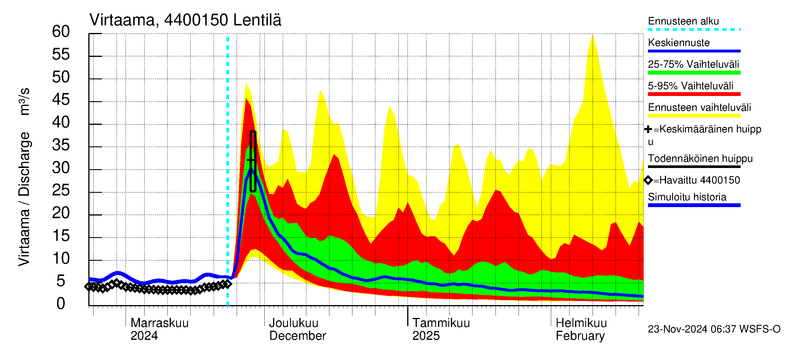 Lapuanjoen vesistöalue - Lentilä: Virtaama / juoksutus - jakaumaennuste