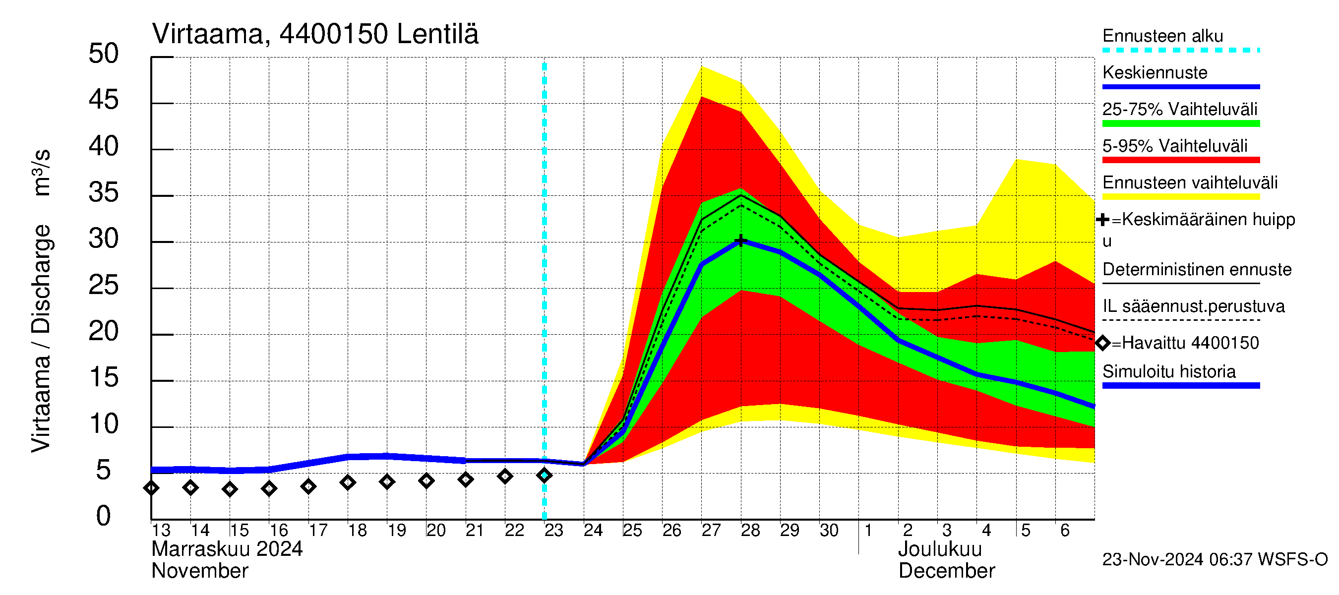 Lapuanjoen vesistöalue - Lentilä: Virtaama / juoksutus - jakaumaennuste