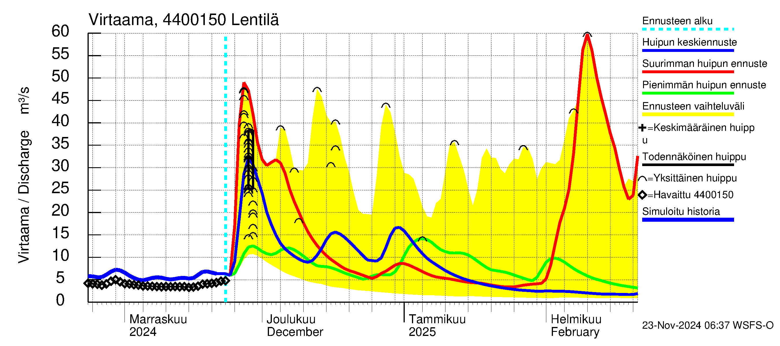 Lapuanjoen vesistöalue - Lentilä: Virtaama / juoksutus - huippujen keski- ja ääriennusteet