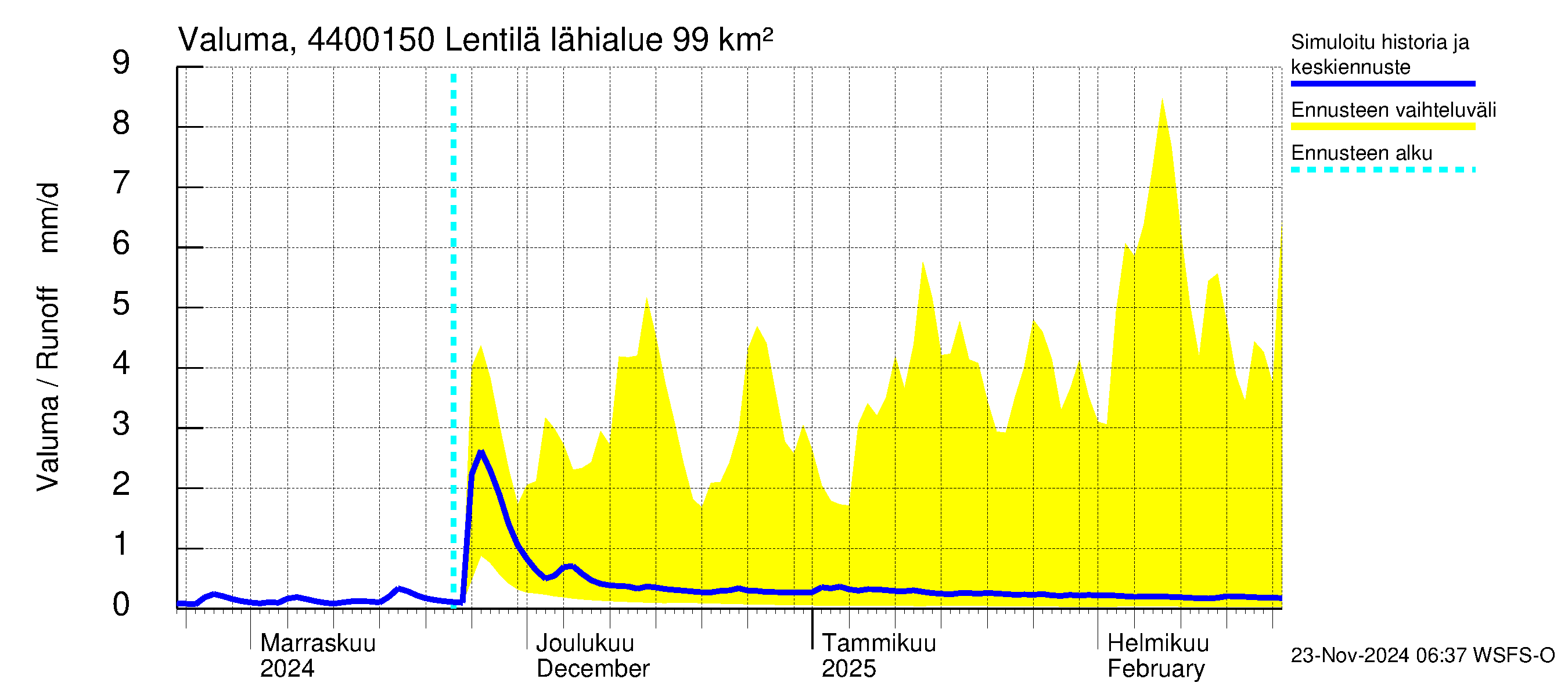 Lapuanjoen vesistöalue - Lentilä: Valuma