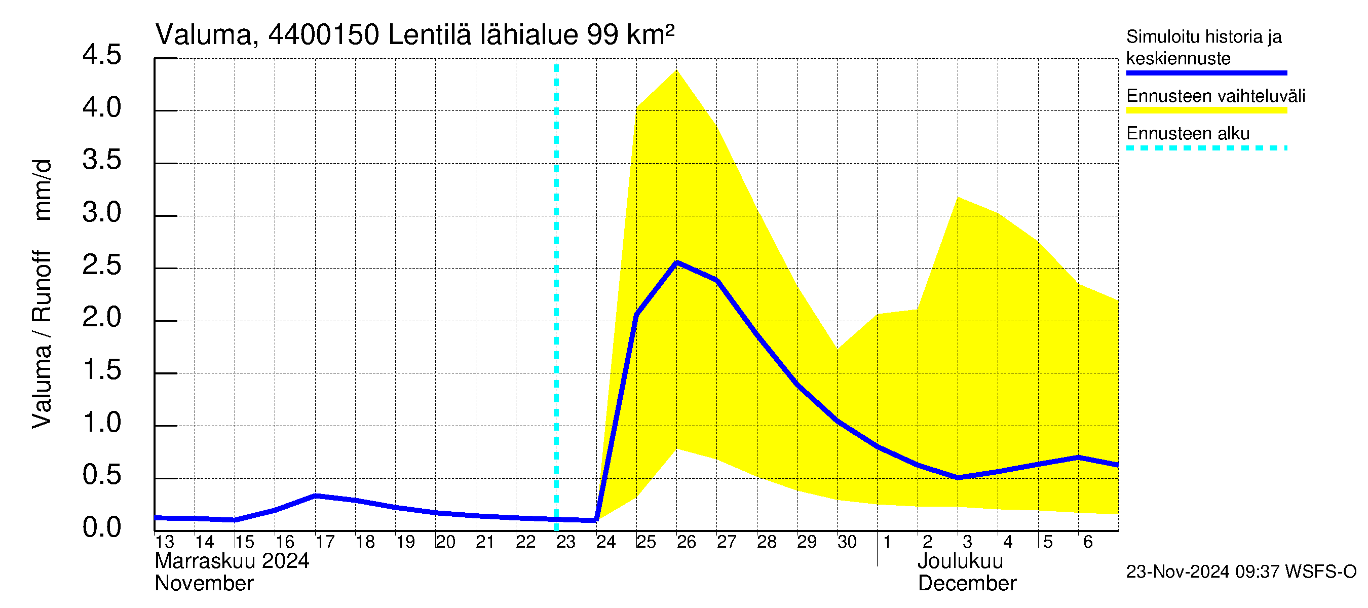 Lapuanjoen vesistöalue - Lentilä: Valuma