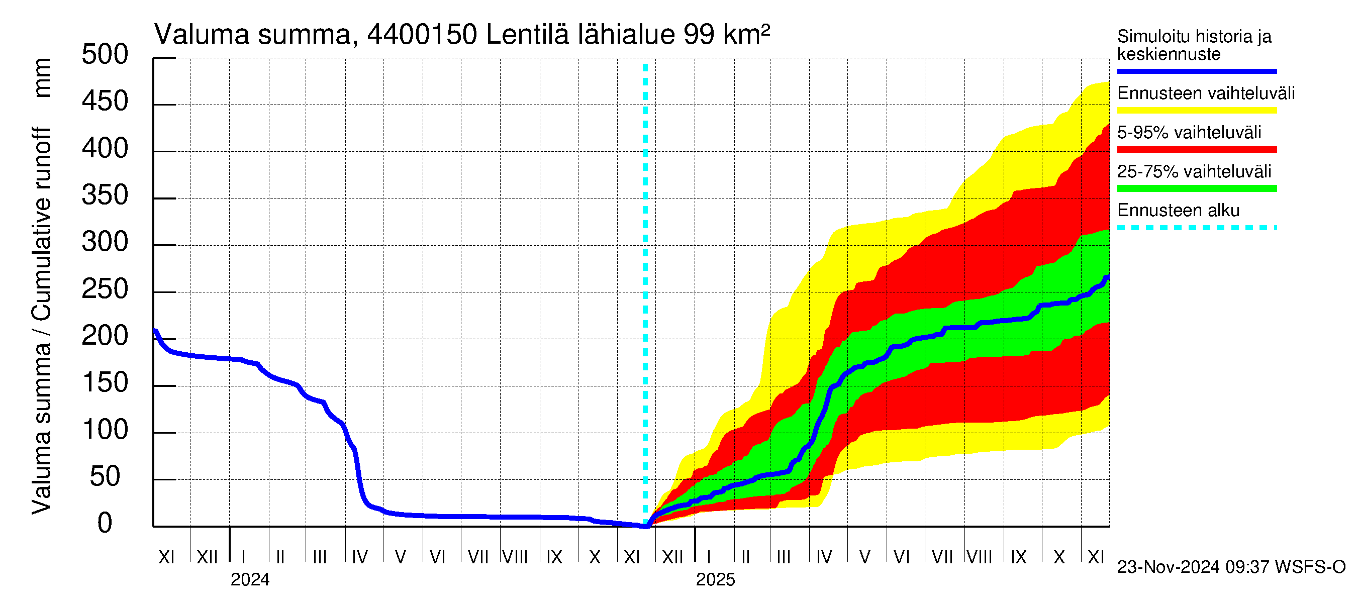 Lapuanjoen vesistöalue - Lentilä: Valuma - summa