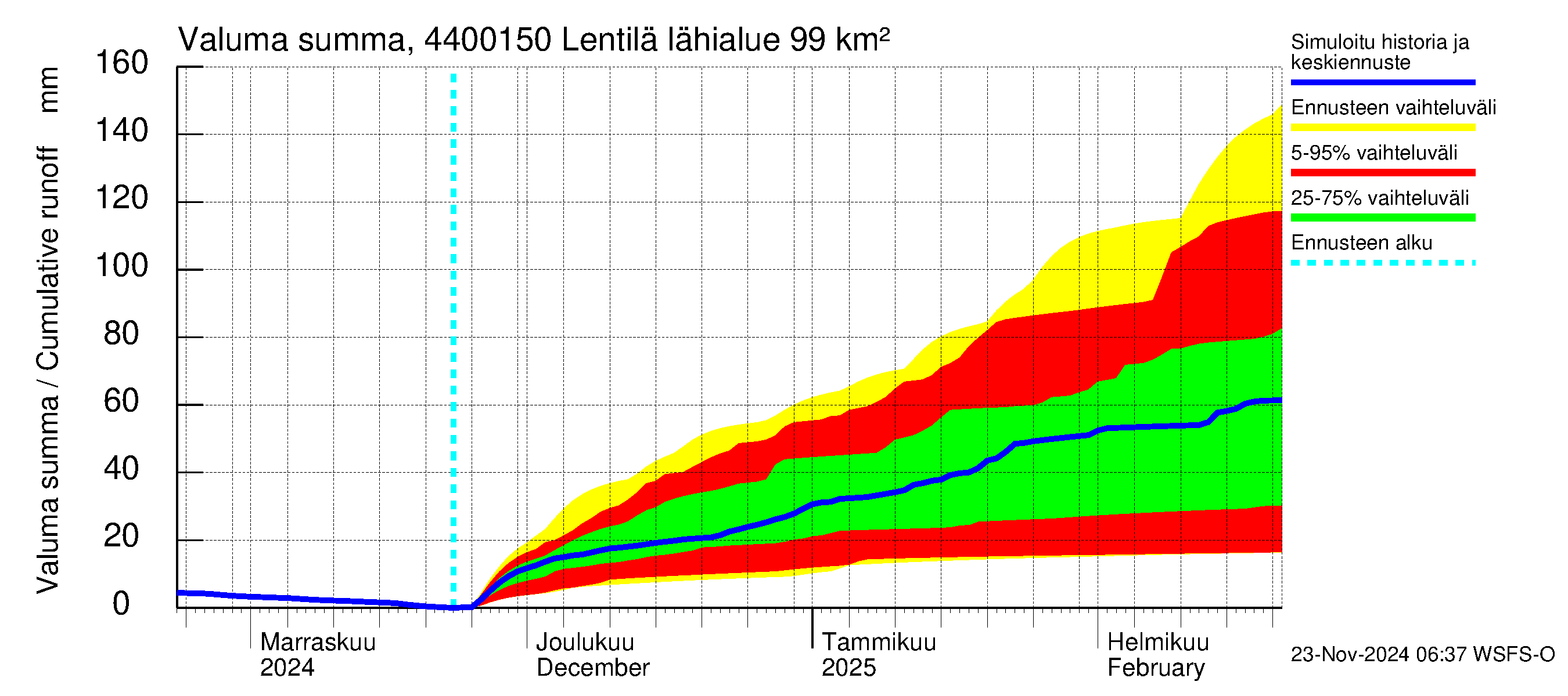 Lapuanjoen vesistöalue - Lentilä: Valuma - summa