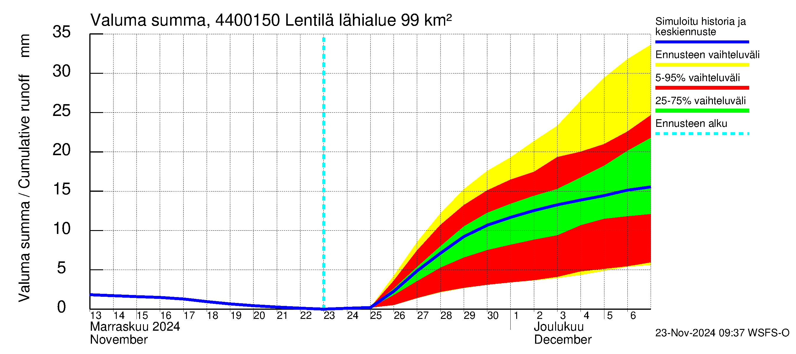 Lapuanjoen vesistöalue - Lentilä: Valuma - summa