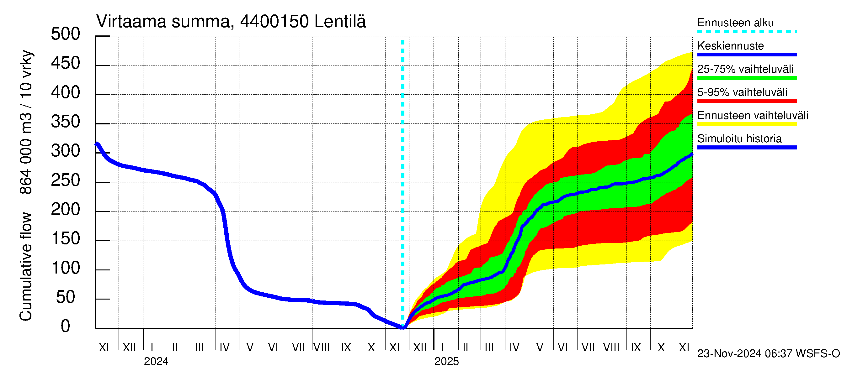 Lapuanjoen vesistöalue - Lentilä: Virtaama / juoksutus - summa