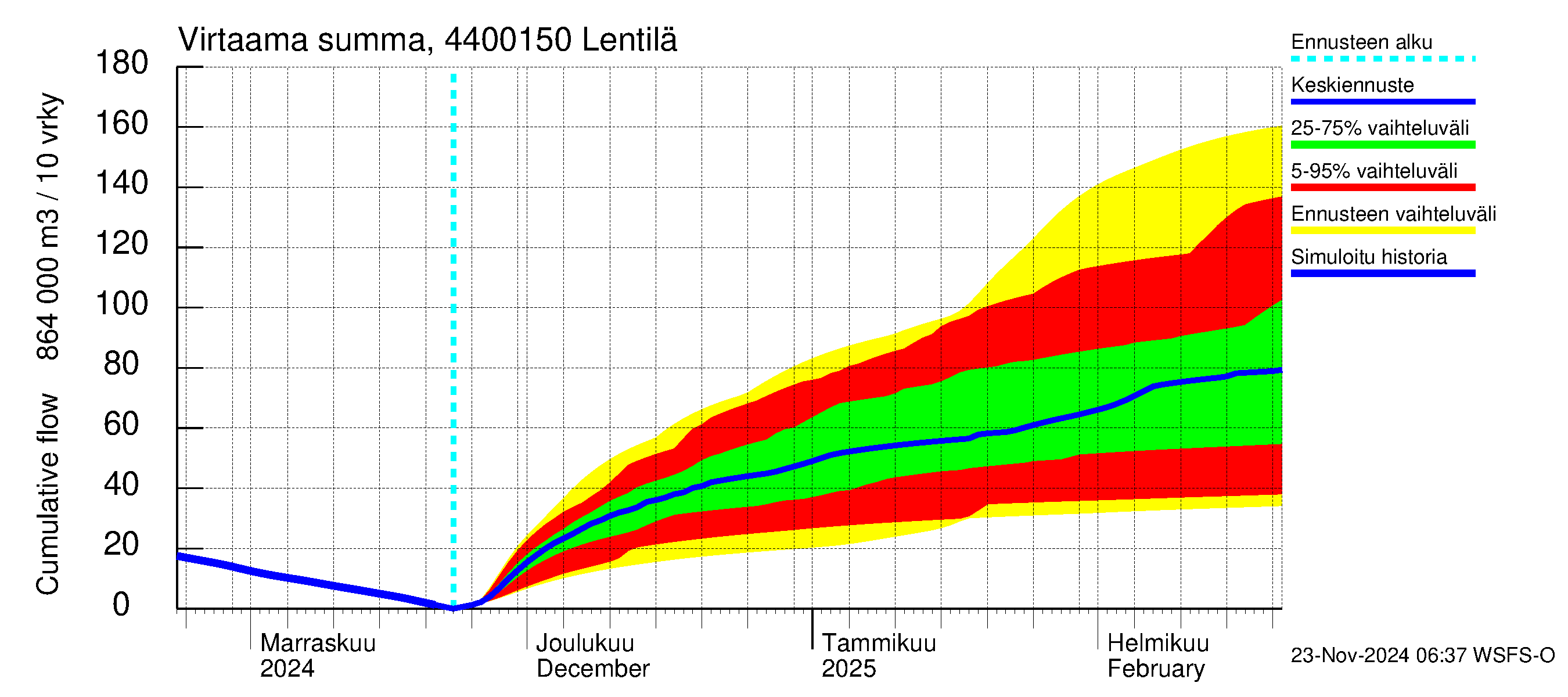 Lapuanjoen vesistöalue - Lentilä: Virtaama / juoksutus - summa