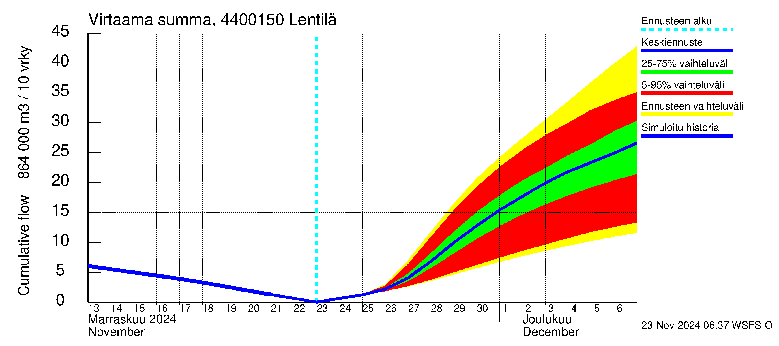 Lapuanjoen vesistöalue - Lentilä: Virtaama / juoksutus - summa