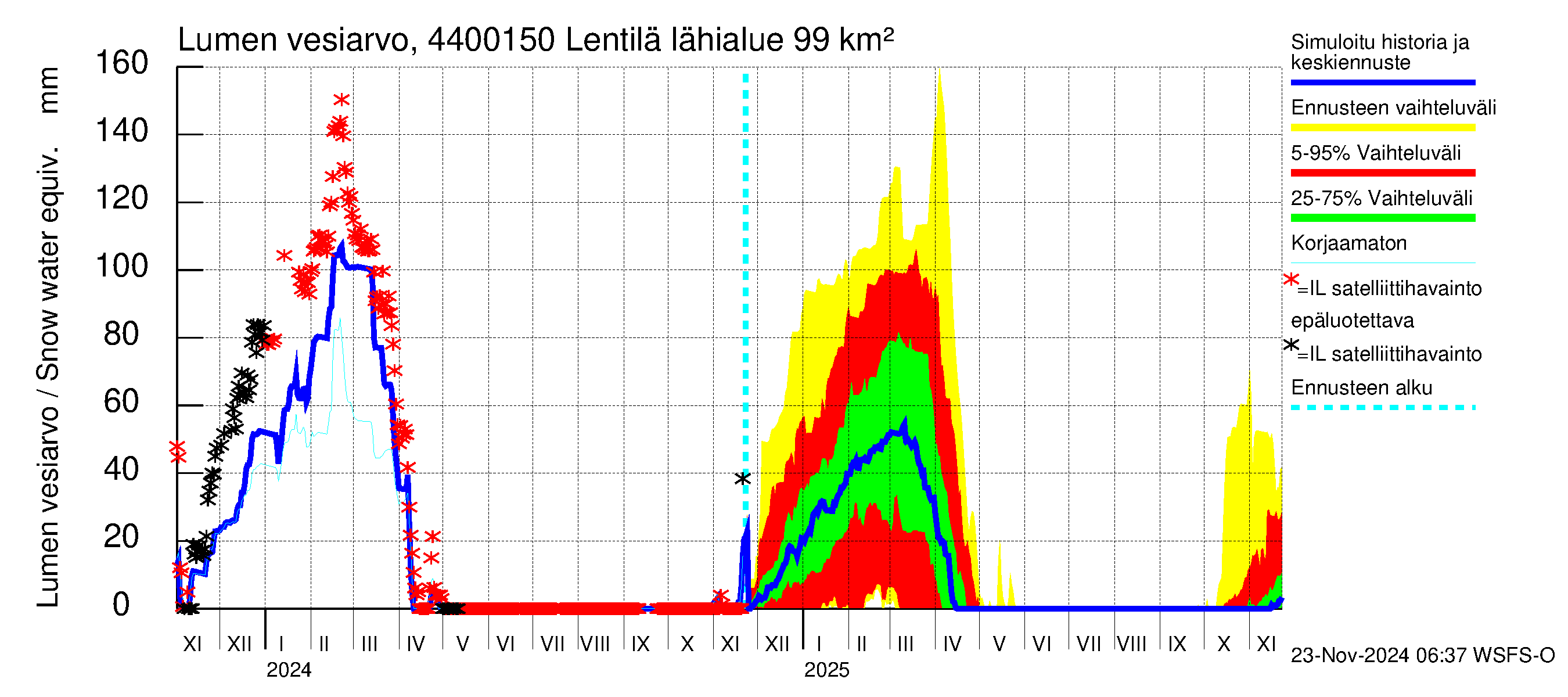 Lapuanjoen vesistöalue - Lentilä: Lumen vesiarvo