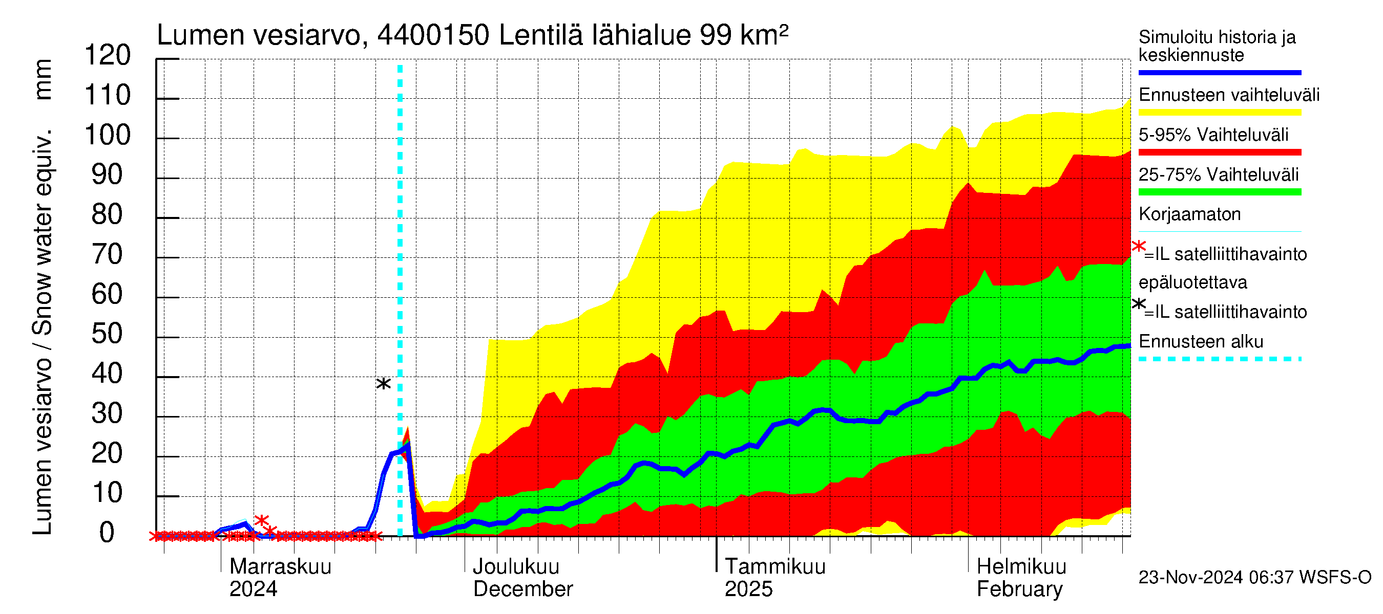 Lapuanjoen vesistöalue - Lentilä: Lumen vesiarvo