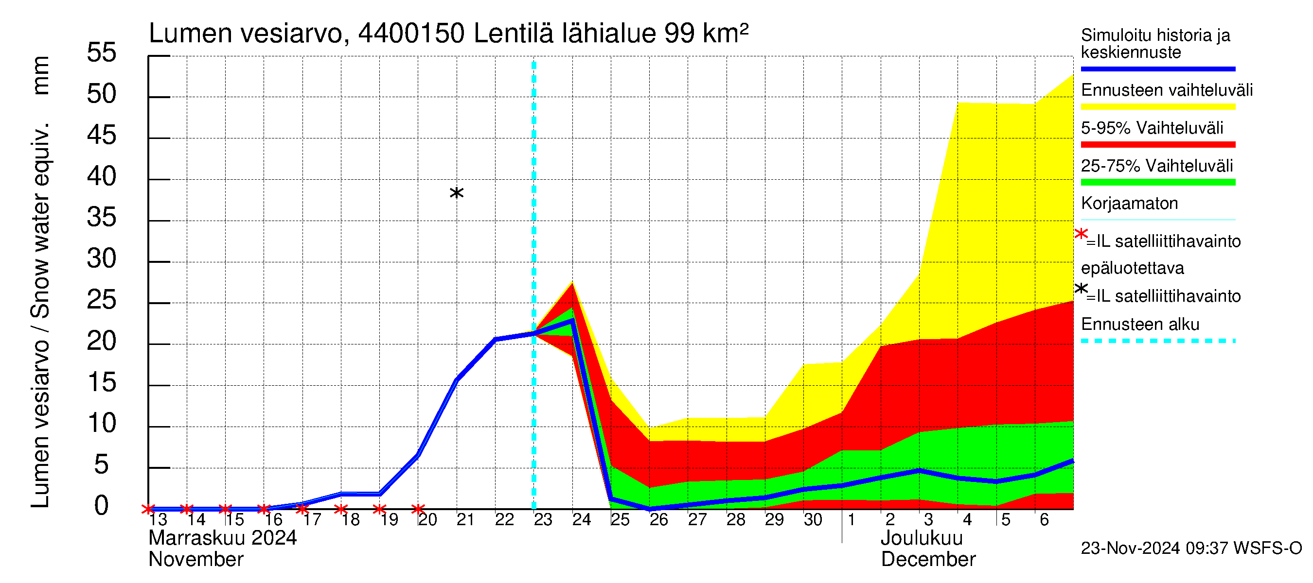 Lapuanjoen vesistöalue - Lentilä: Lumen vesiarvo