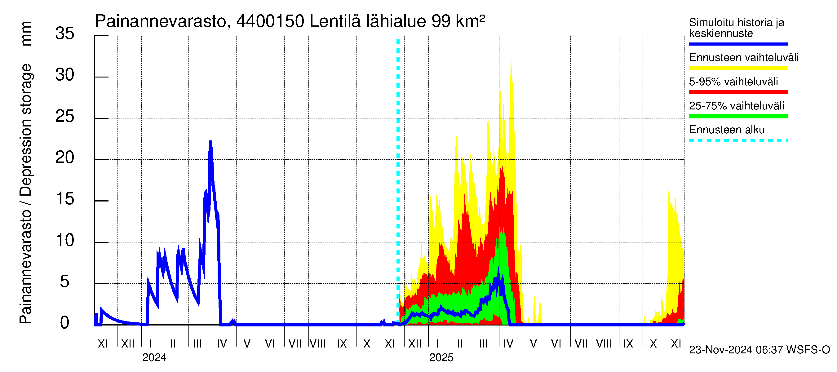 Lapuanjoen vesistöalue - Lentilä: Painannevarasto