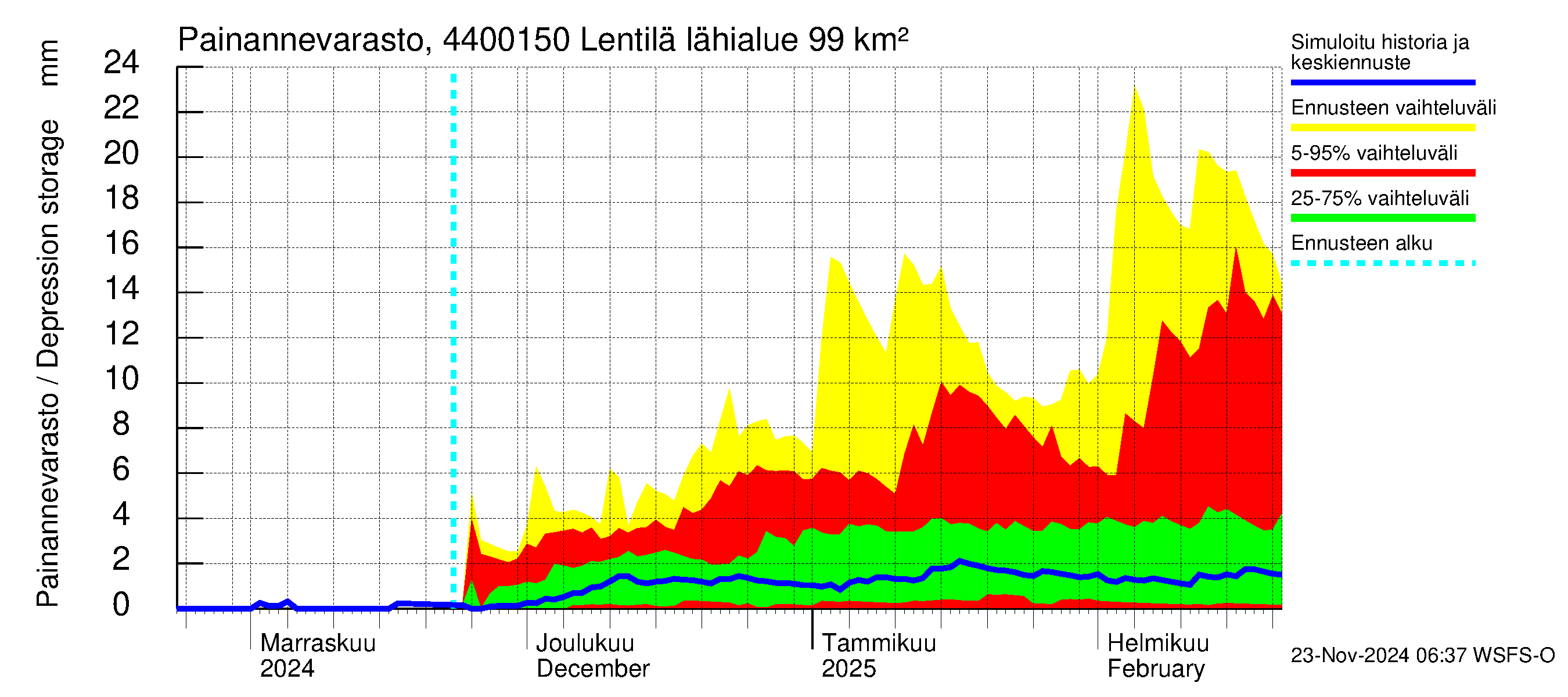 Lapuanjoen vesistöalue - Lentilä: Painannevarasto