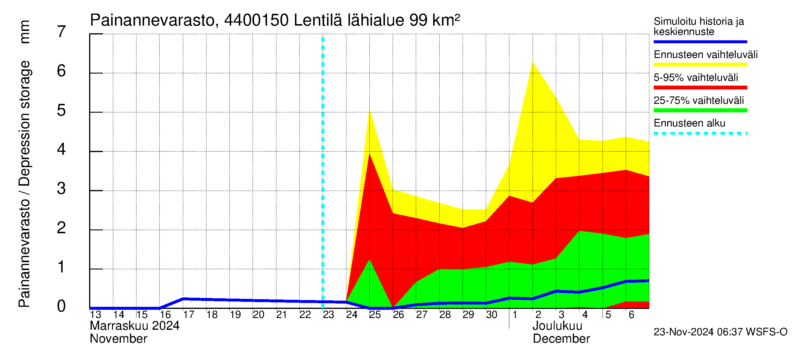 Lapuanjoen vesistöalue - Lentilä: Painannevarasto