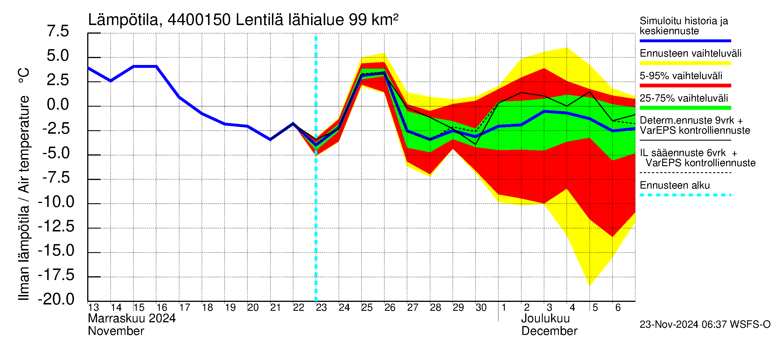 Lapuanjoen vesistöalue - Lentilä: Ilman lämpötila