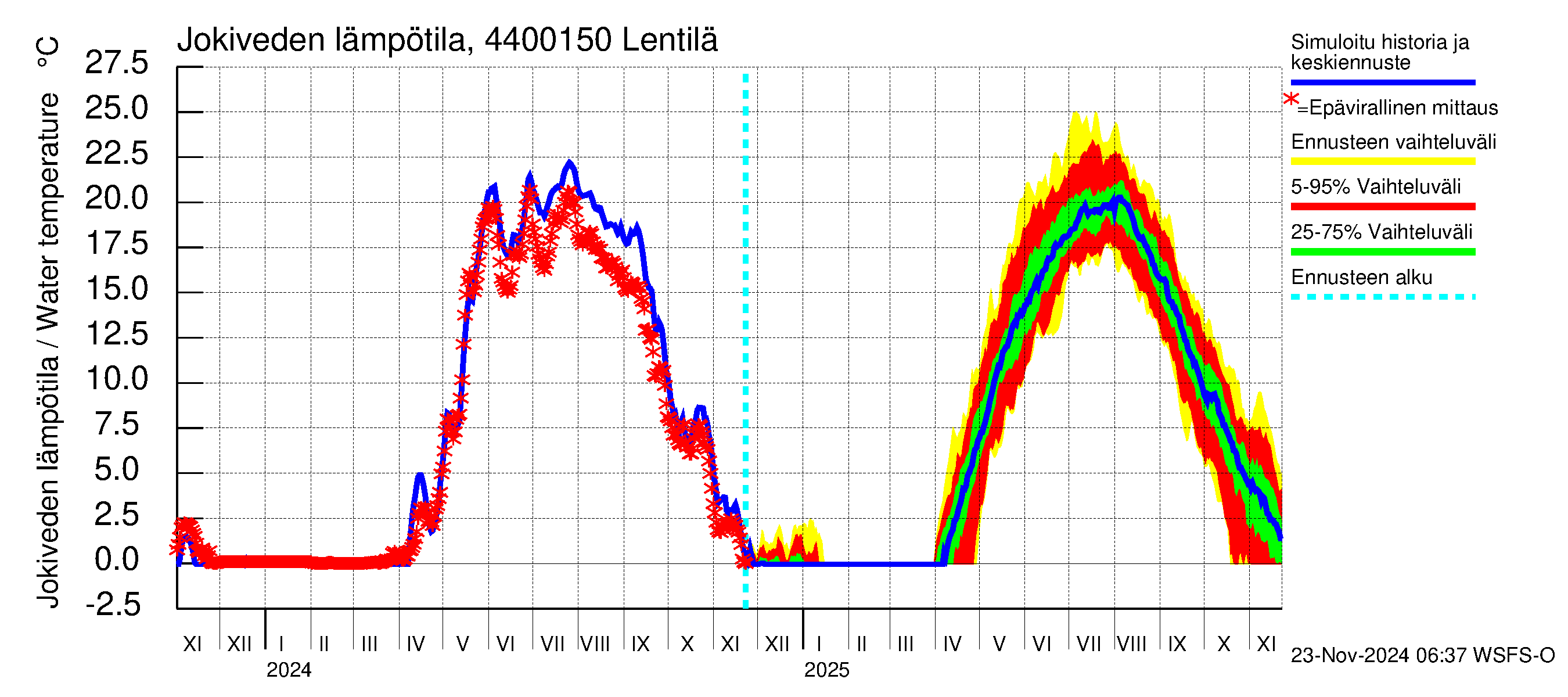 Lapuanjoen vesistöalue - Lentilä: Jokiveden lämpötila