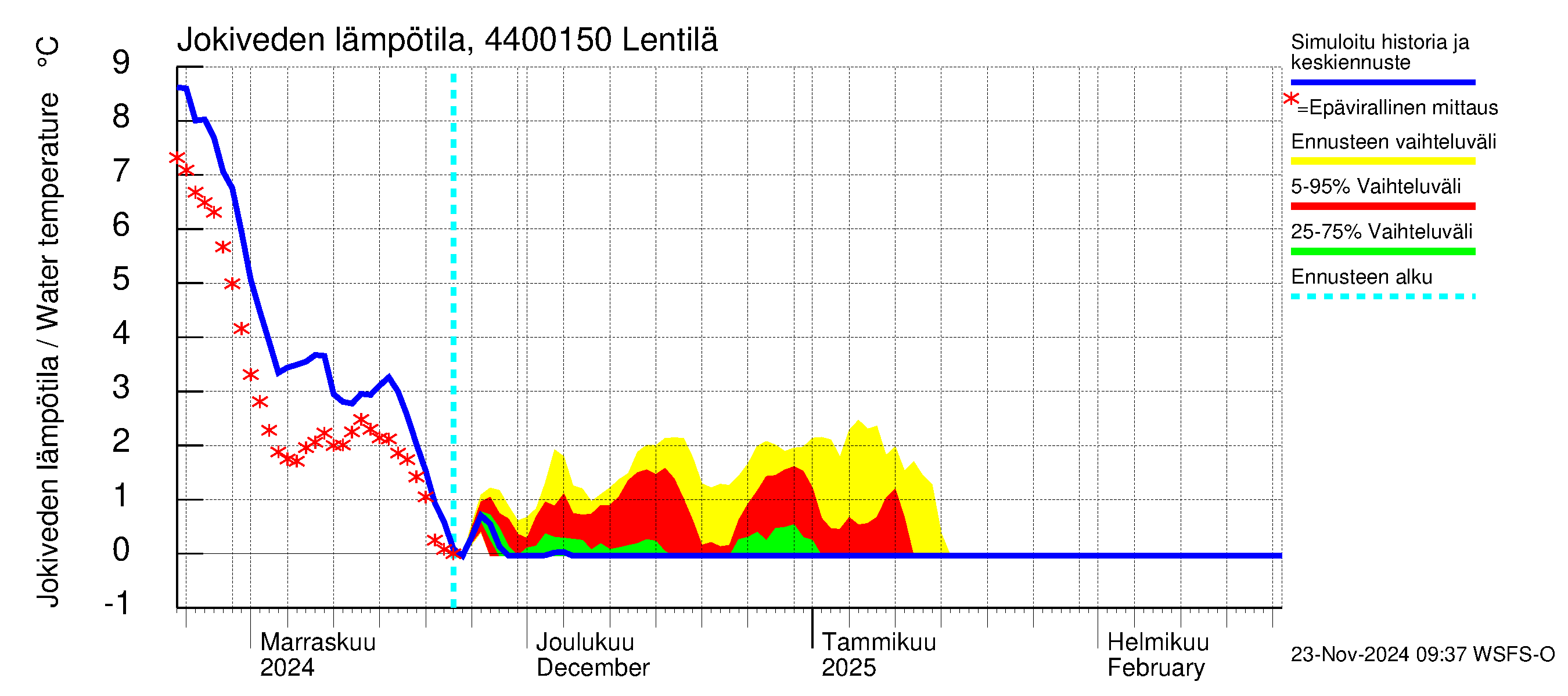 Lapuanjoen vesistöalue - Lentilä: Jokiveden lämpötila