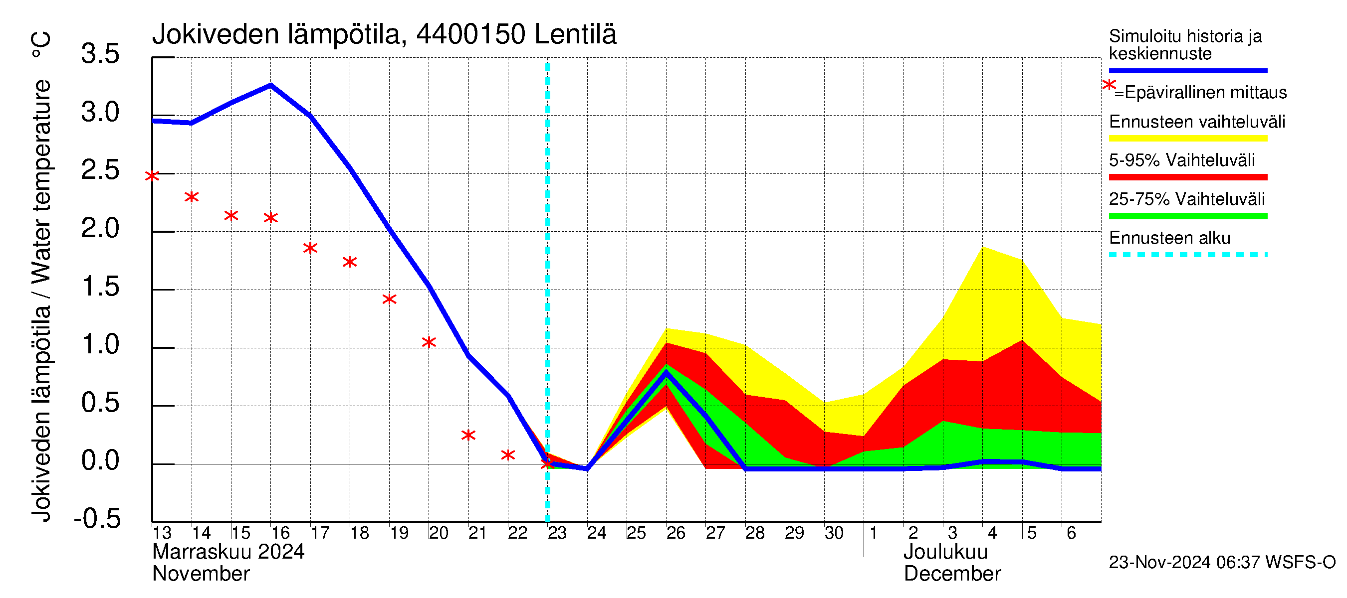 Lapuanjoen vesistöalue - Lentilä: Jokiveden lämpötila