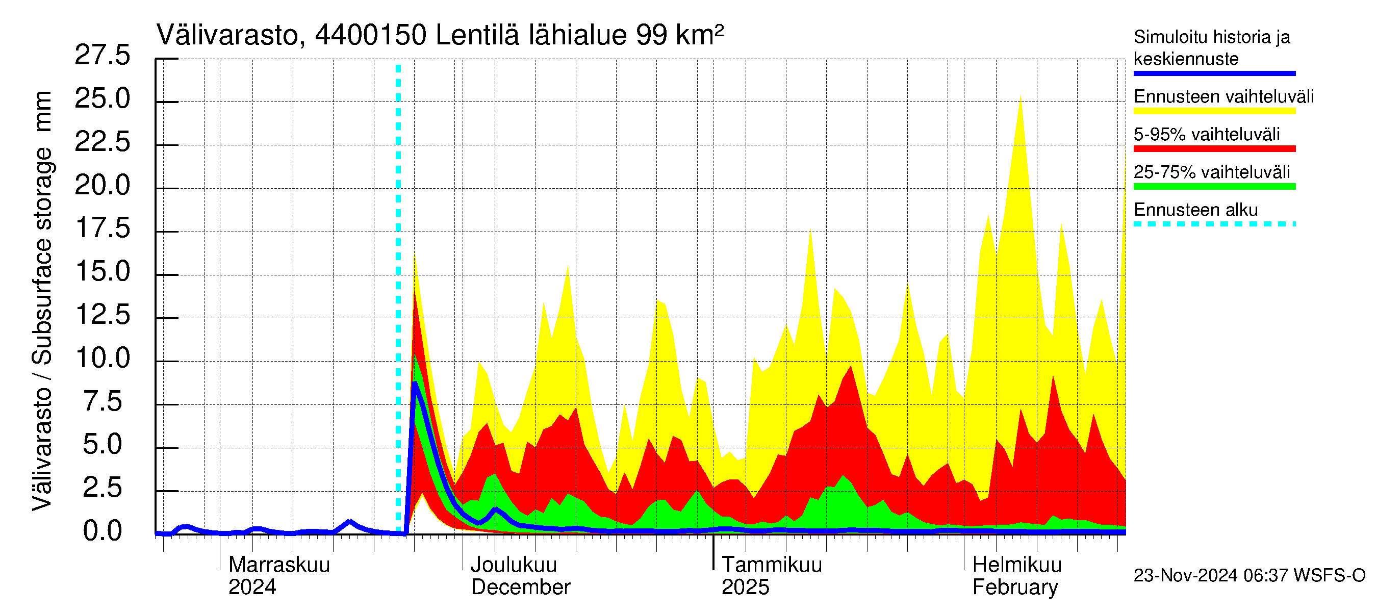 Lapuanjoen vesistöalue - Lentilä: Välivarasto