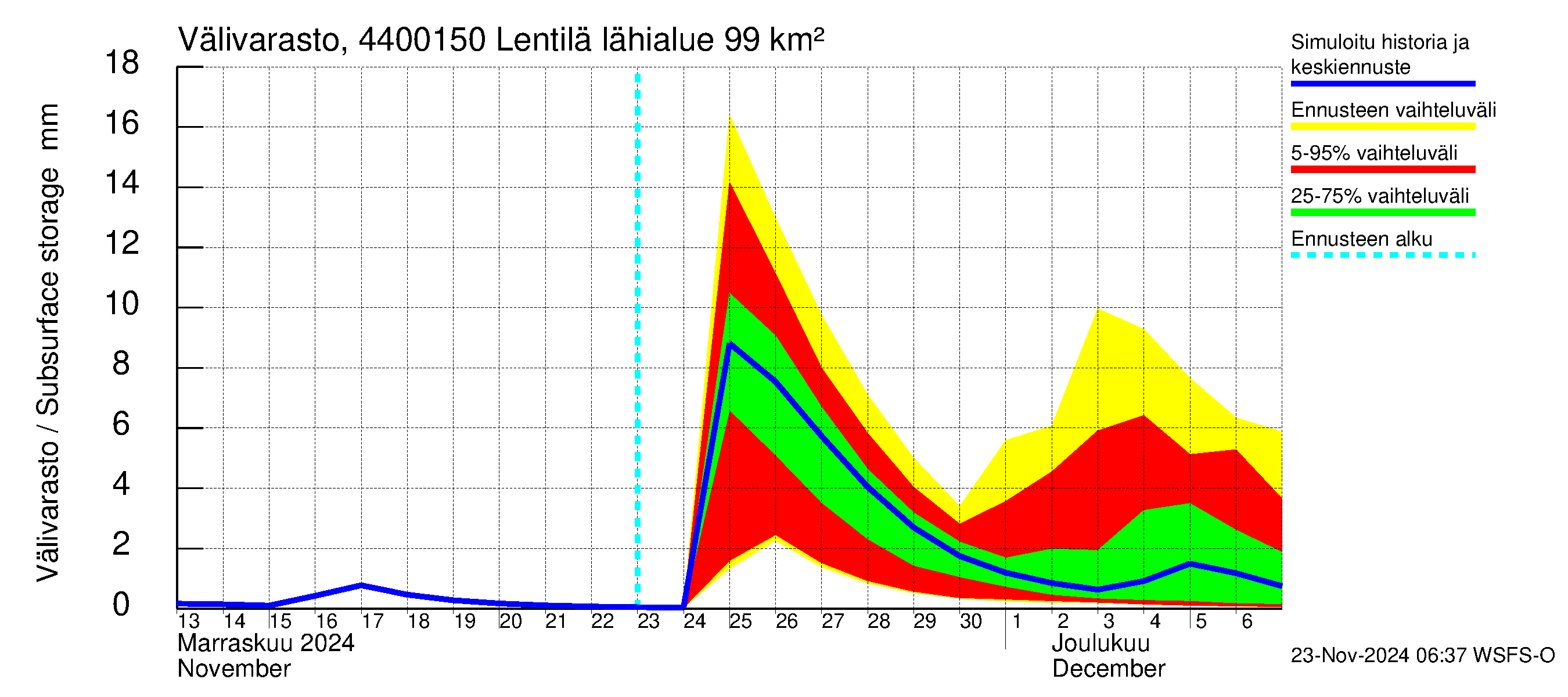 Lapuanjoen vesistöalue - Lentilä: Välivarasto