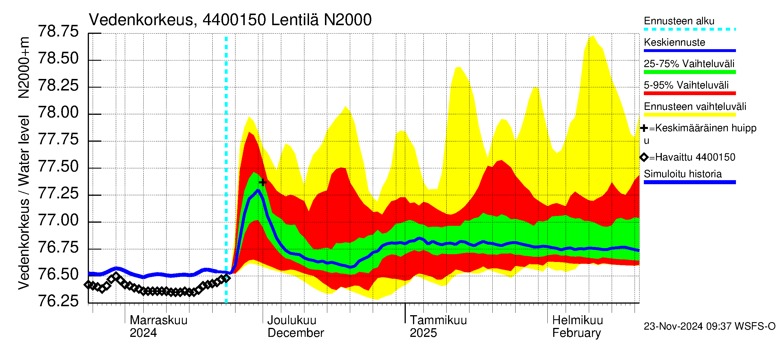 Lapuanjoen vesistöalue - Lentilä: Vedenkorkeus - jakaumaennuste