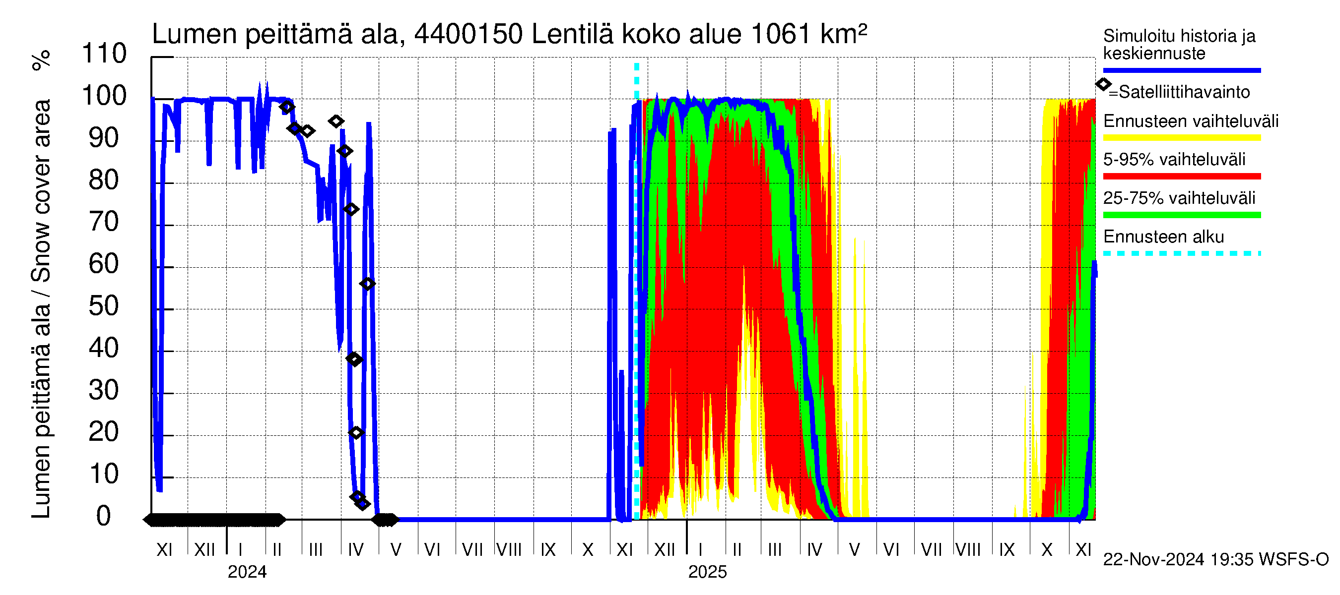 Lapuanjoen vesistöalue - Lentilä: Lumen peittämä ala