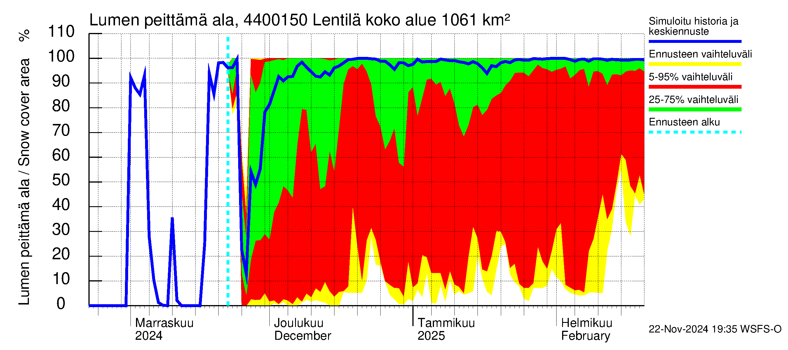 Lapuanjoen vesistöalue - Lentilä: Lumen peittämä ala