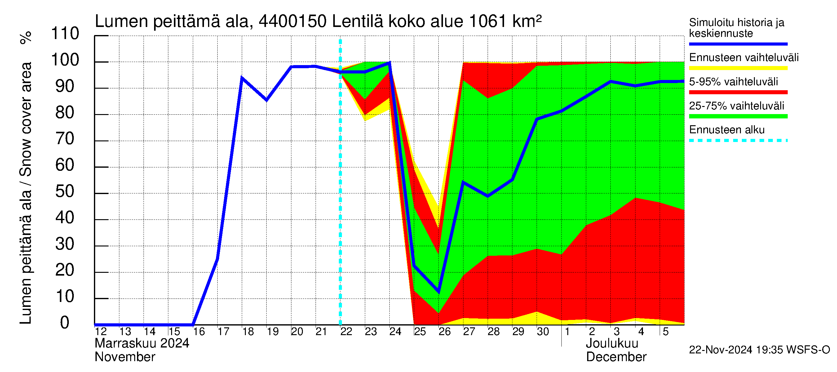 Lapuanjoen vesistöalue - Lentilä: Lumen peittämä ala