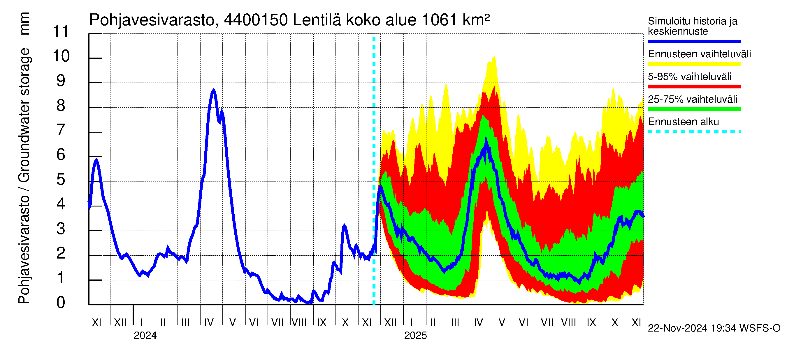 Lapuanjoen vesistöalue - Lentilä: Pohjavesivarasto