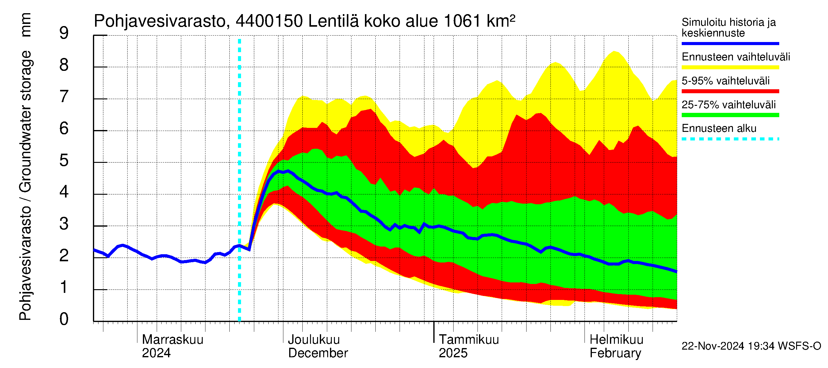 Lapuanjoen vesistöalue - Lentilä: Pohjavesivarasto