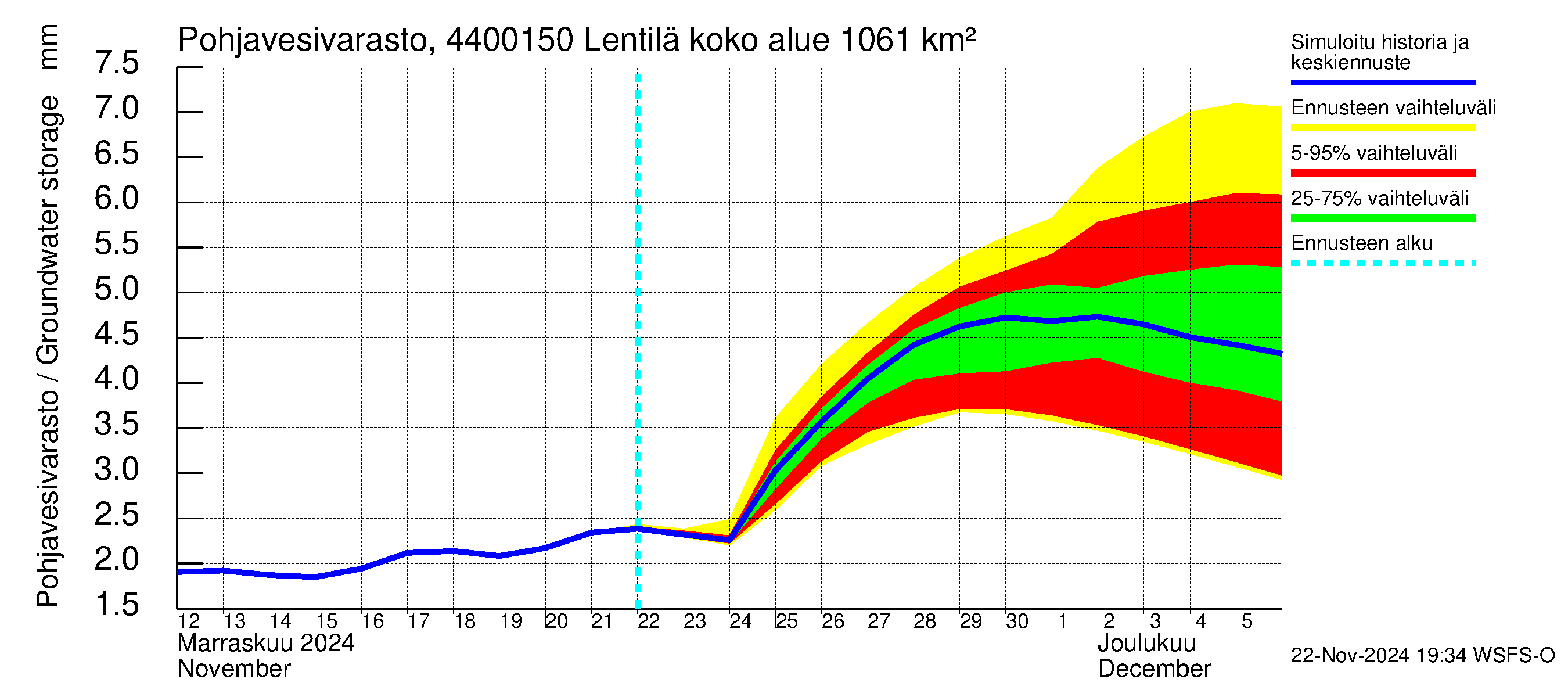 Lapuanjoen vesistöalue - Lentilä: Pohjavesivarasto