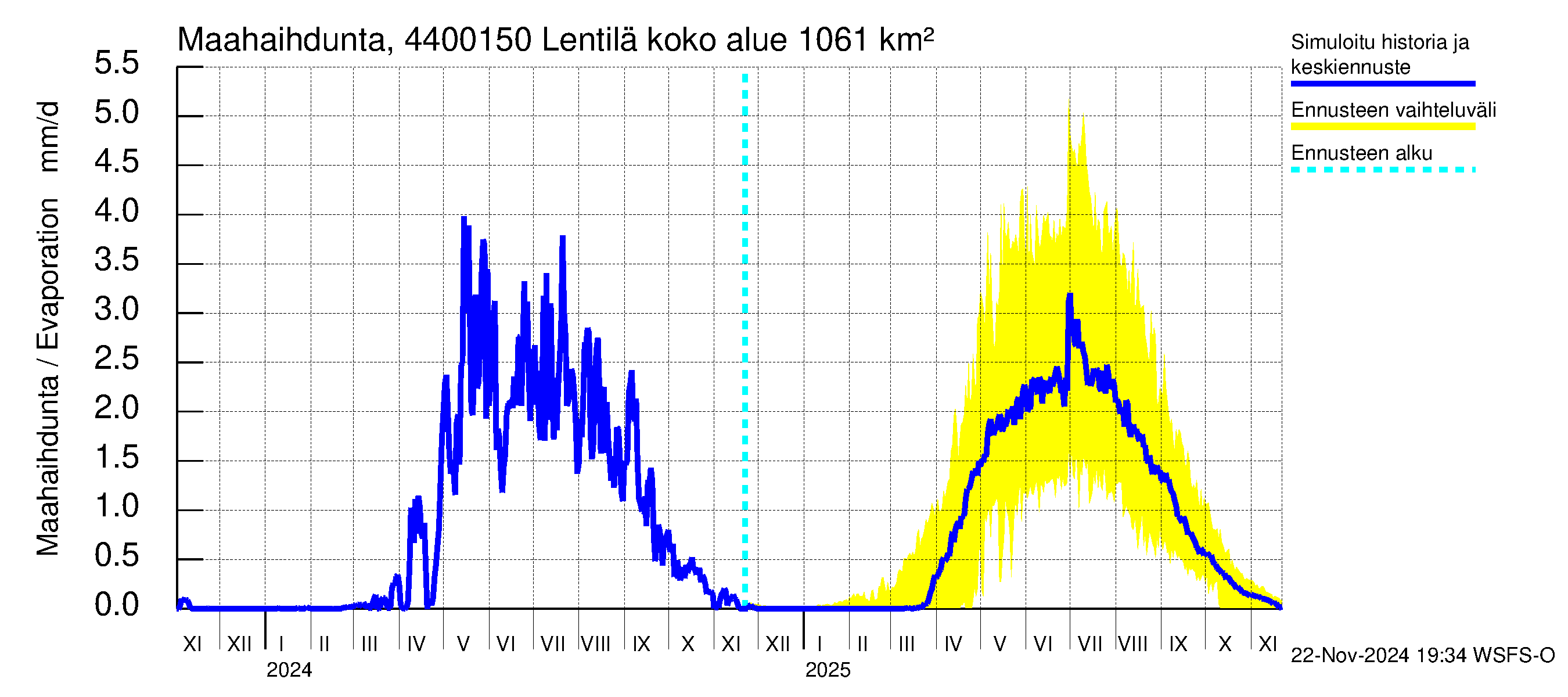 Lapuanjoen vesistöalue - Lentilä: Haihdunta maa-alueelta