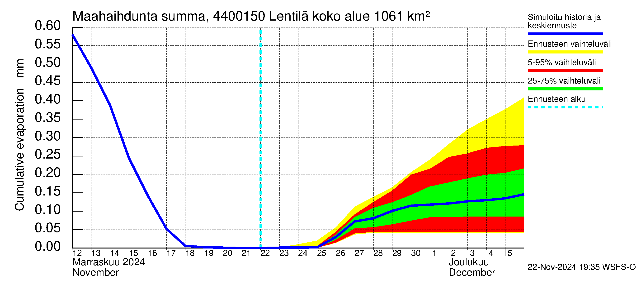 Lapuanjoen vesistöalue - Lentilä: Haihdunta maa-alueelta - summa