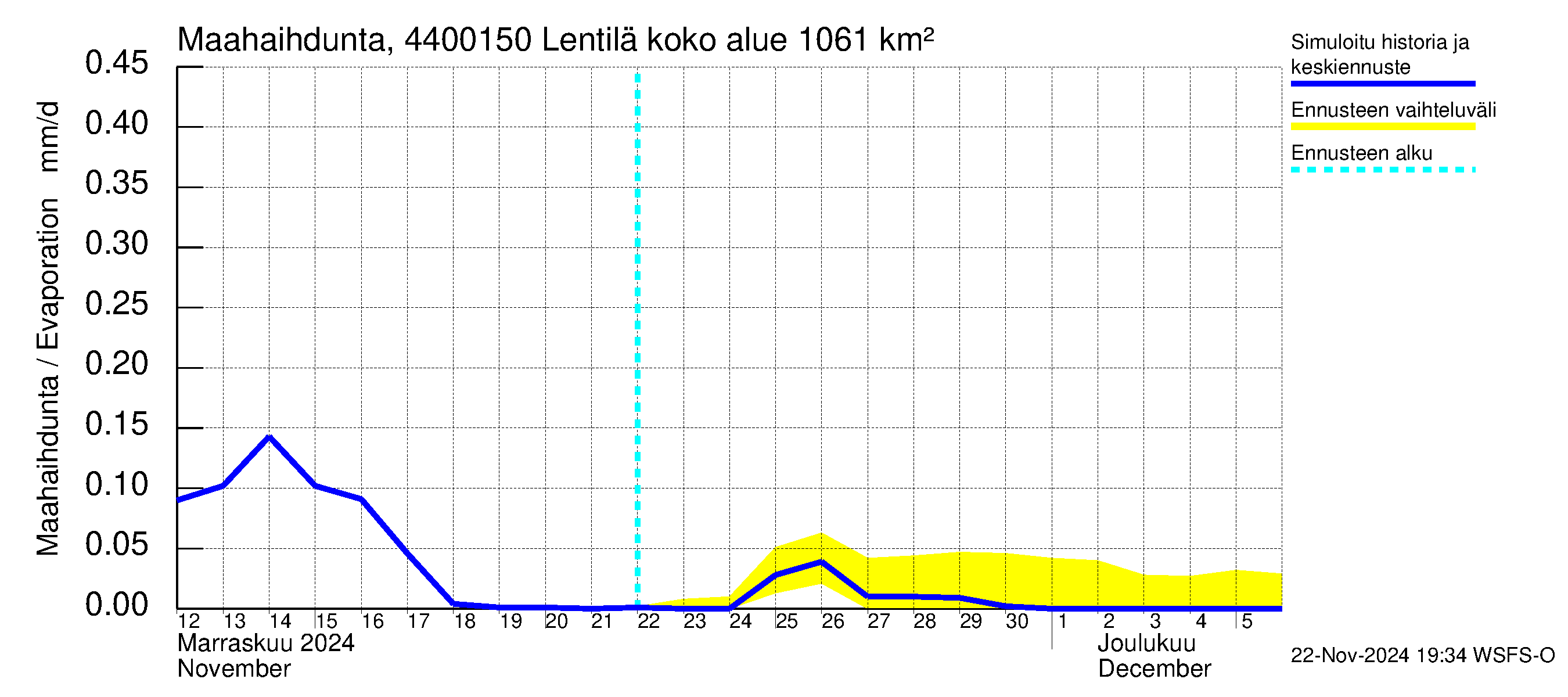 Lapuanjoen vesistöalue - Lentilä: Haihdunta maa-alueelta