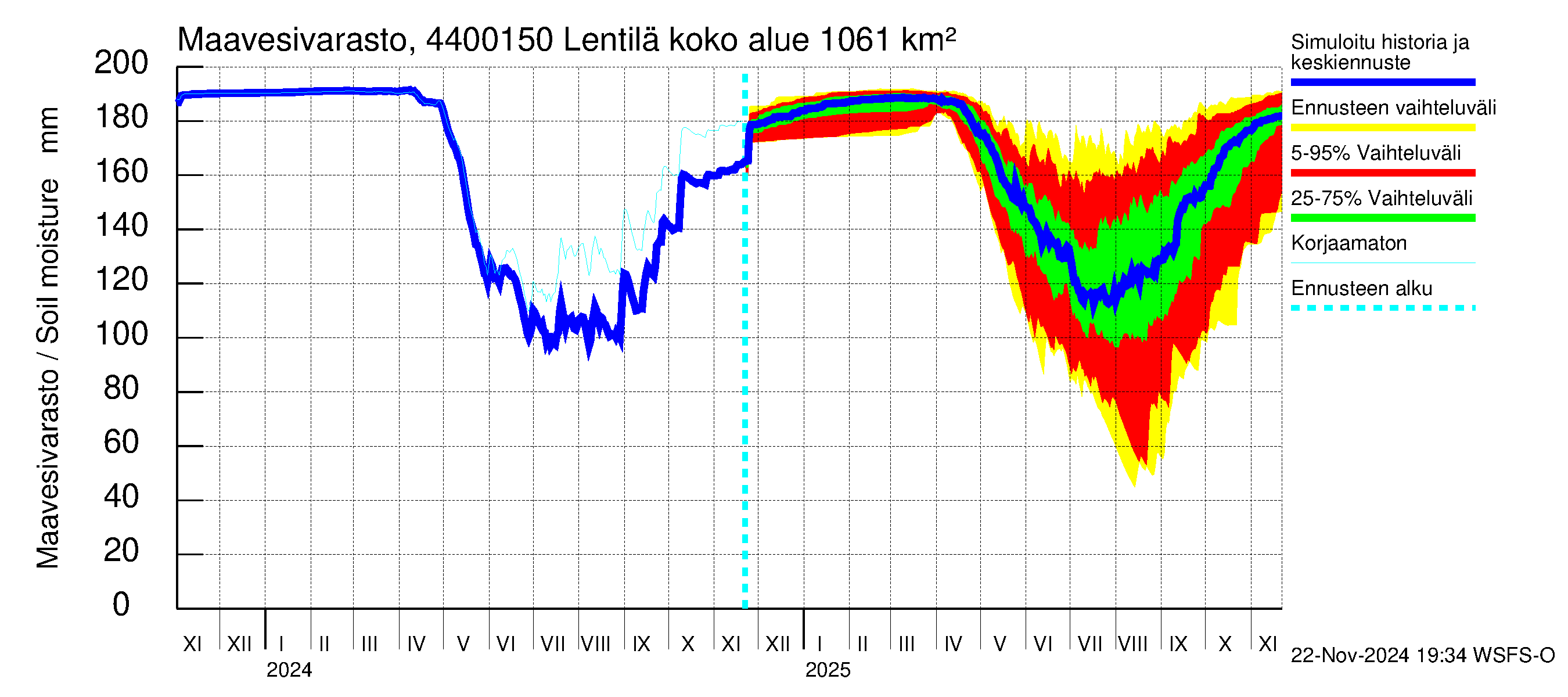 Lapuanjoen vesistöalue - Lentilä: Maavesivarasto