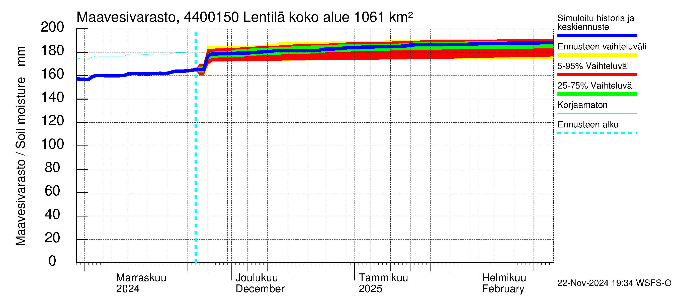 Lapuanjoen vesistöalue - Lentilä: Maavesivarasto