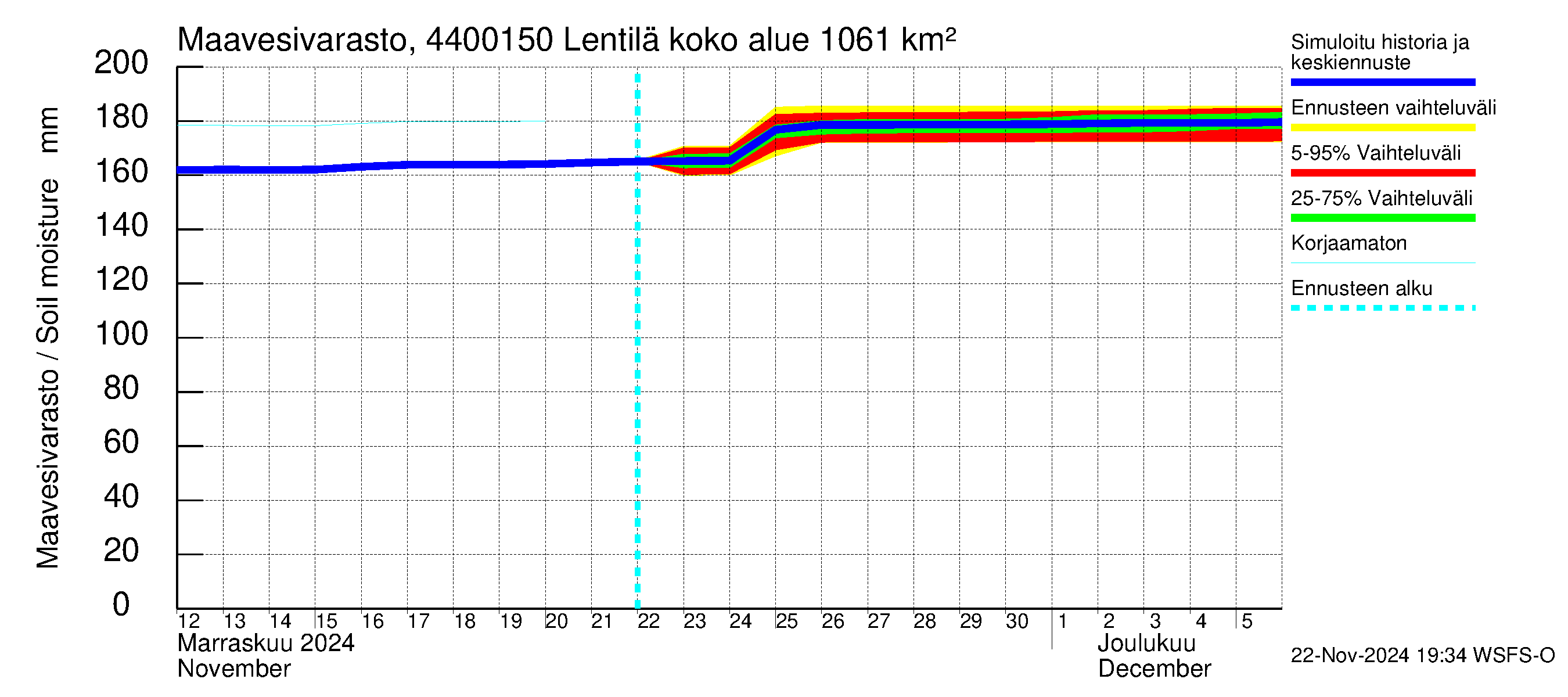 Lapuanjoen vesistöalue - Lentilä: Maavesivarasto