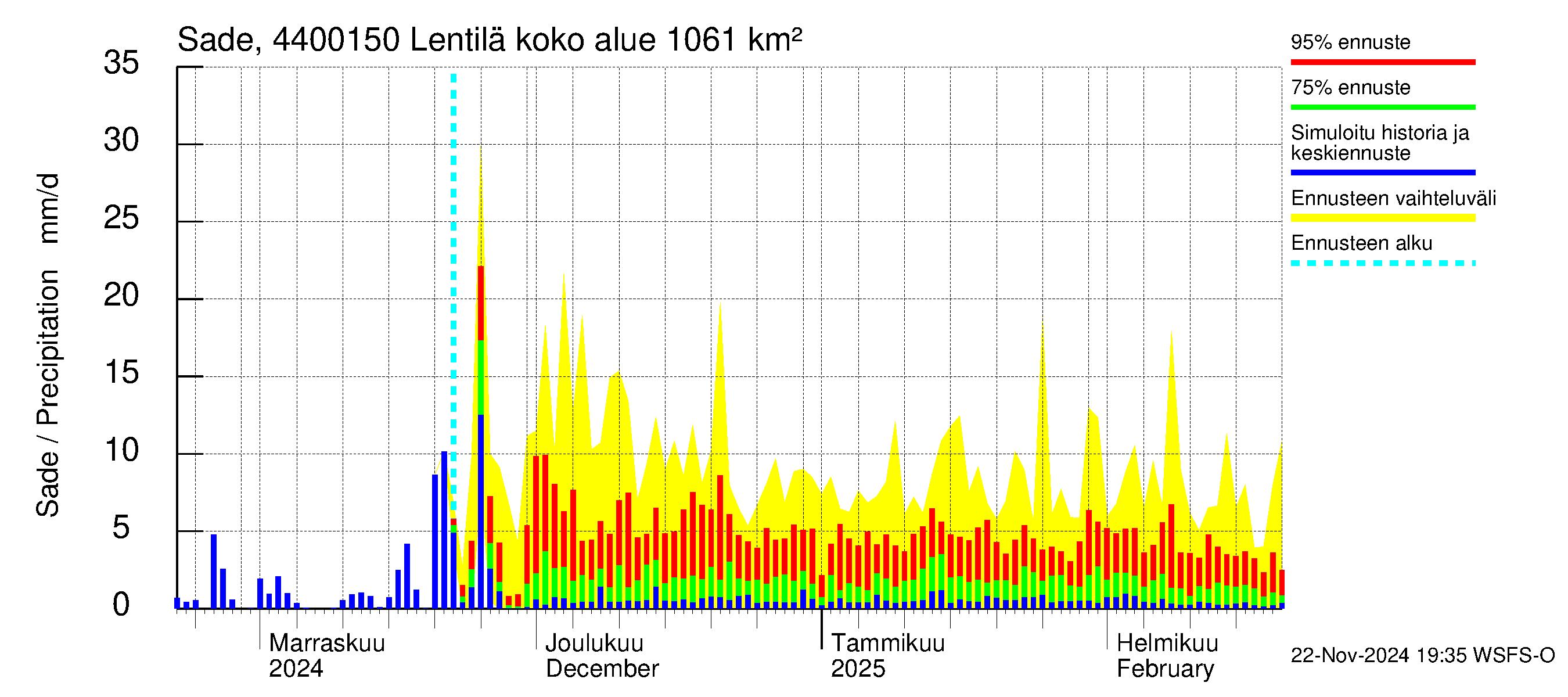 Lapuanjoen vesistöalue - Lentilä: Sade