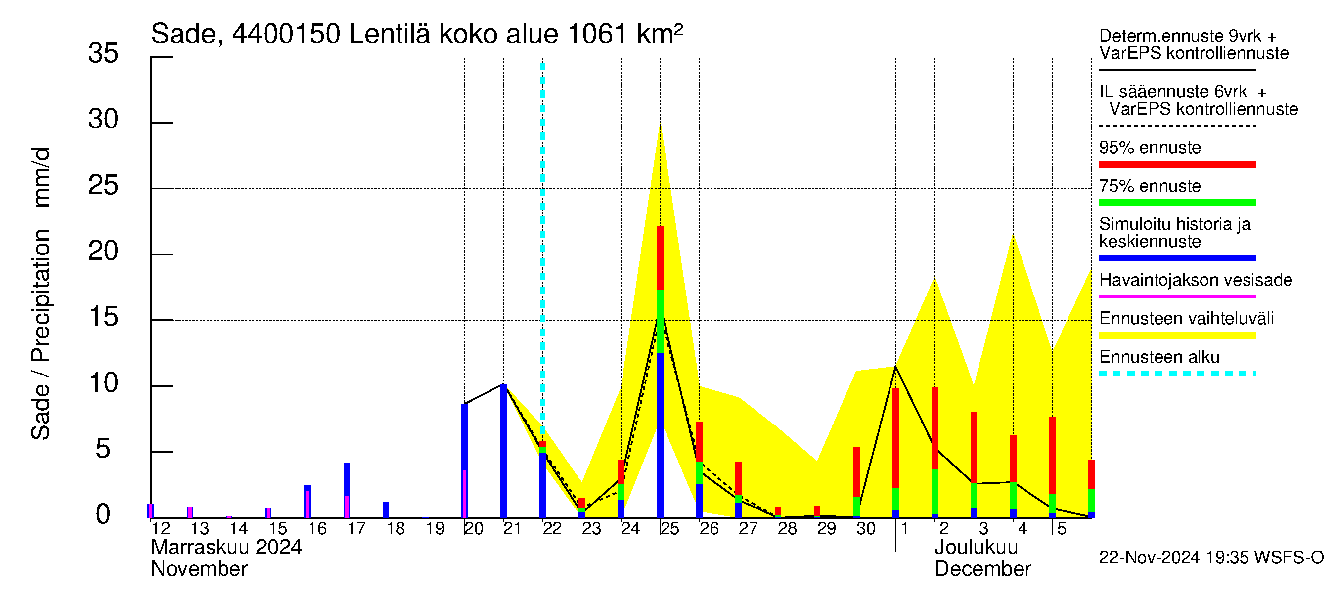 Lapuanjoen vesistöalue - Lentilä: Sade