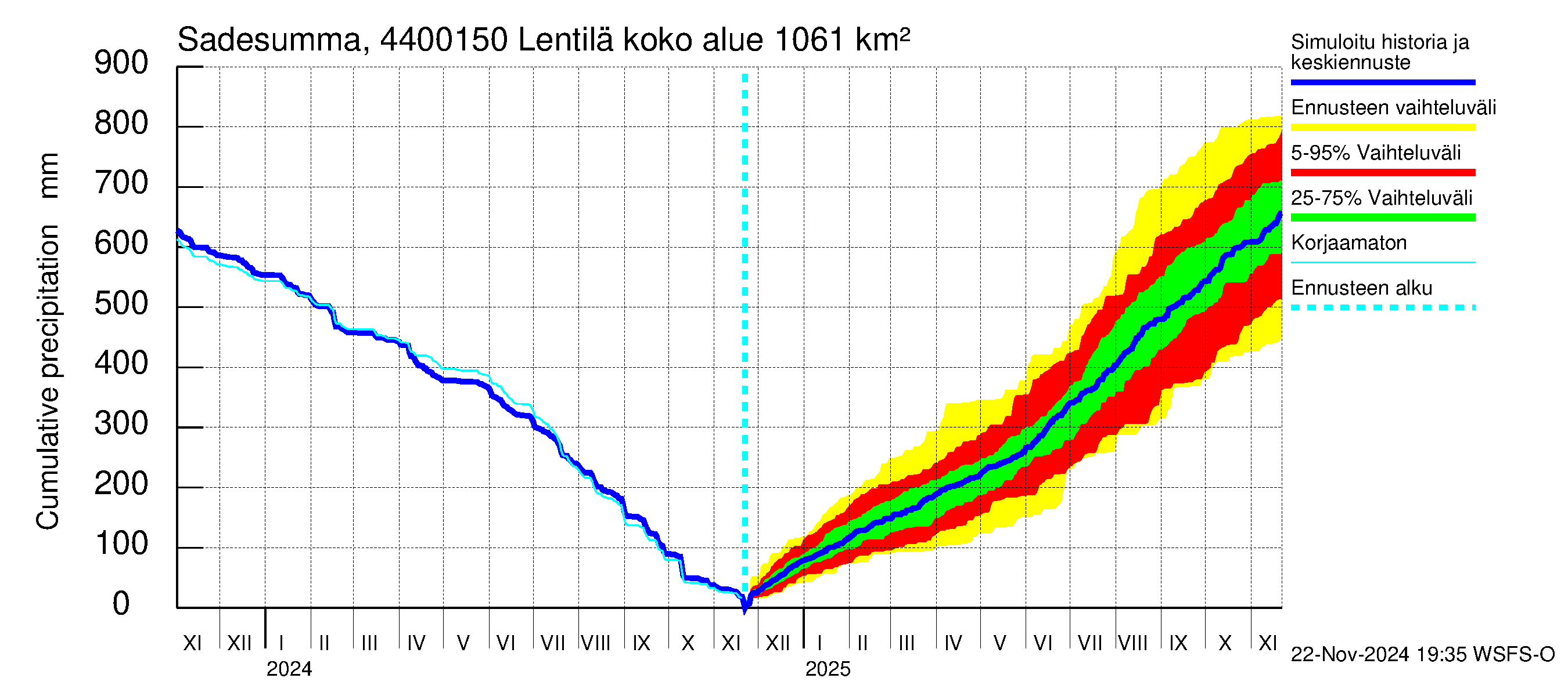 Lapuanjoen vesistöalue - Lentilä: Sade - summa