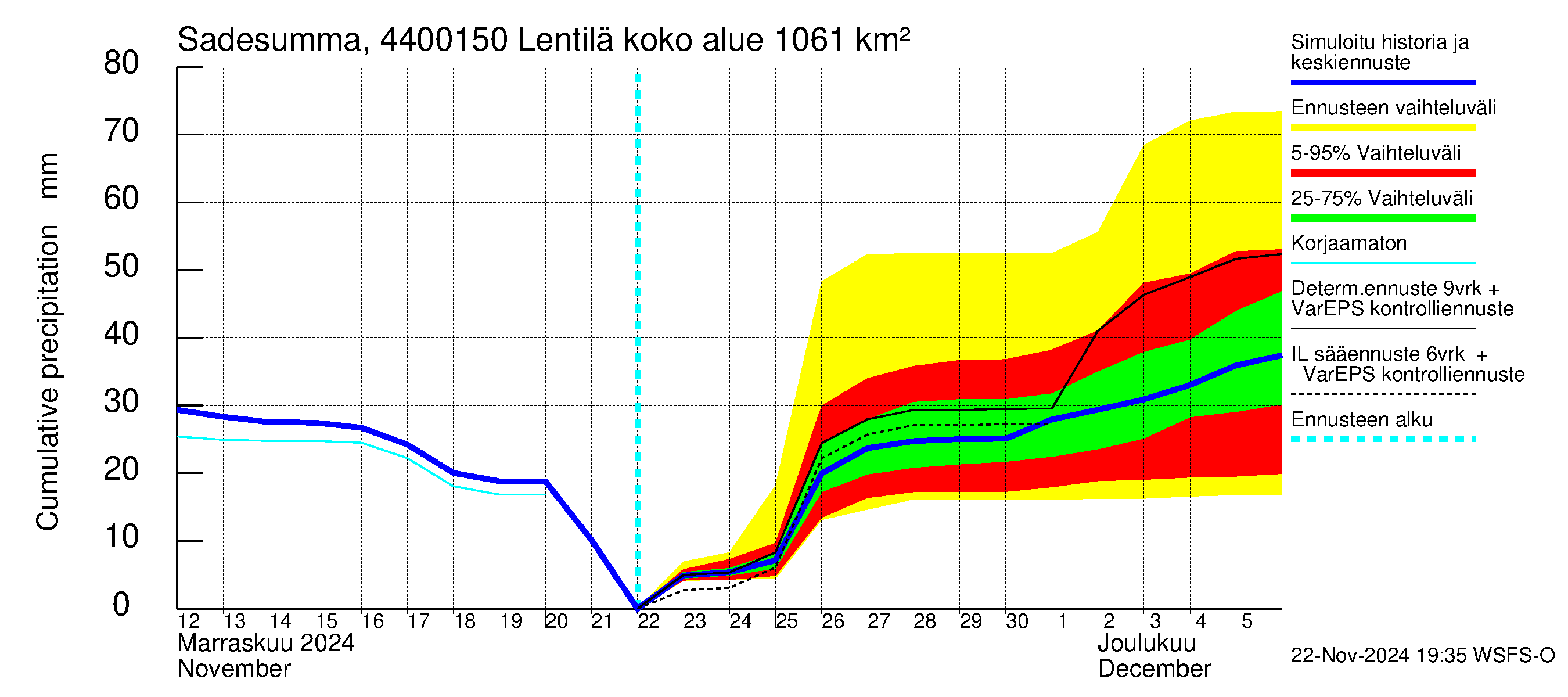 Lapuanjoen vesistöalue - Lentilä: Sade - summa