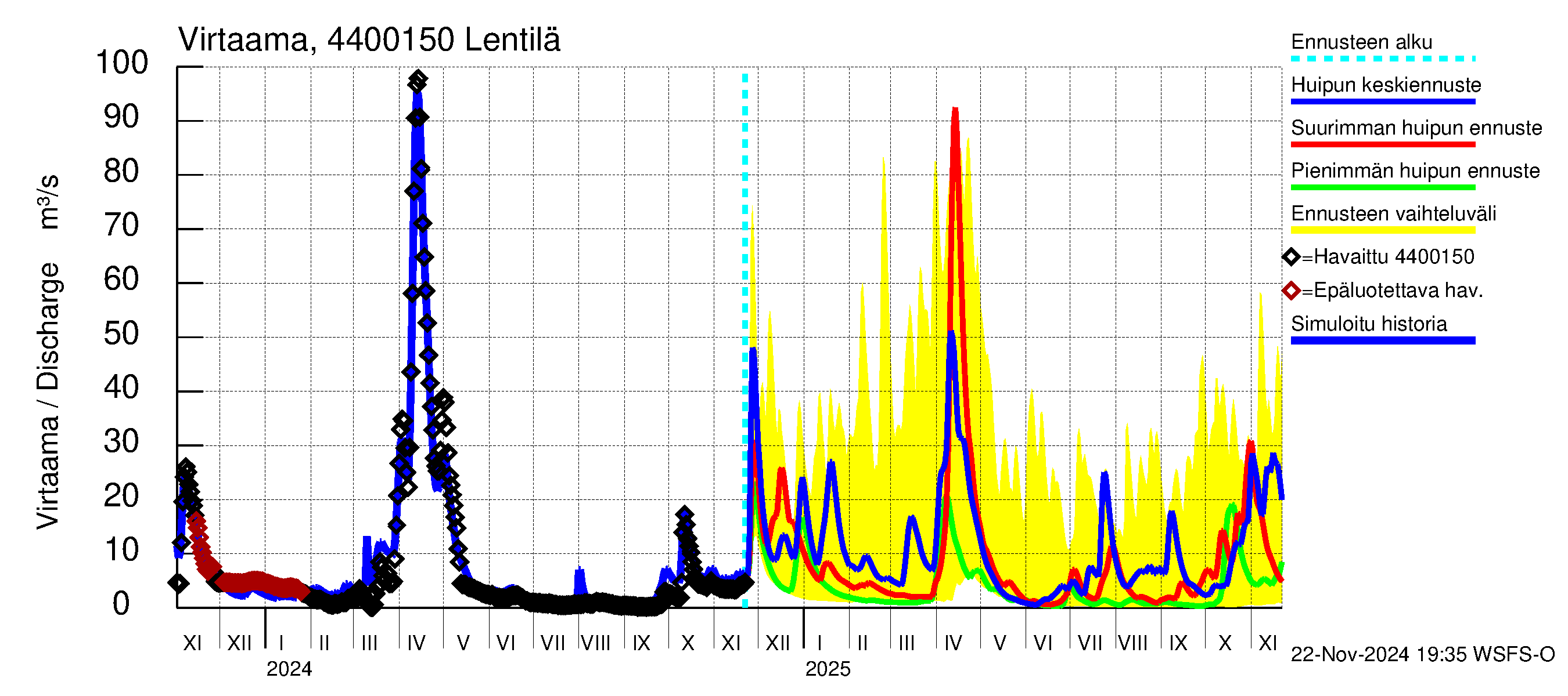 Lapuanjoen vesistöalue - Lentilä: Virtaama / juoksutus - huippujen keski- ja ääriennusteet