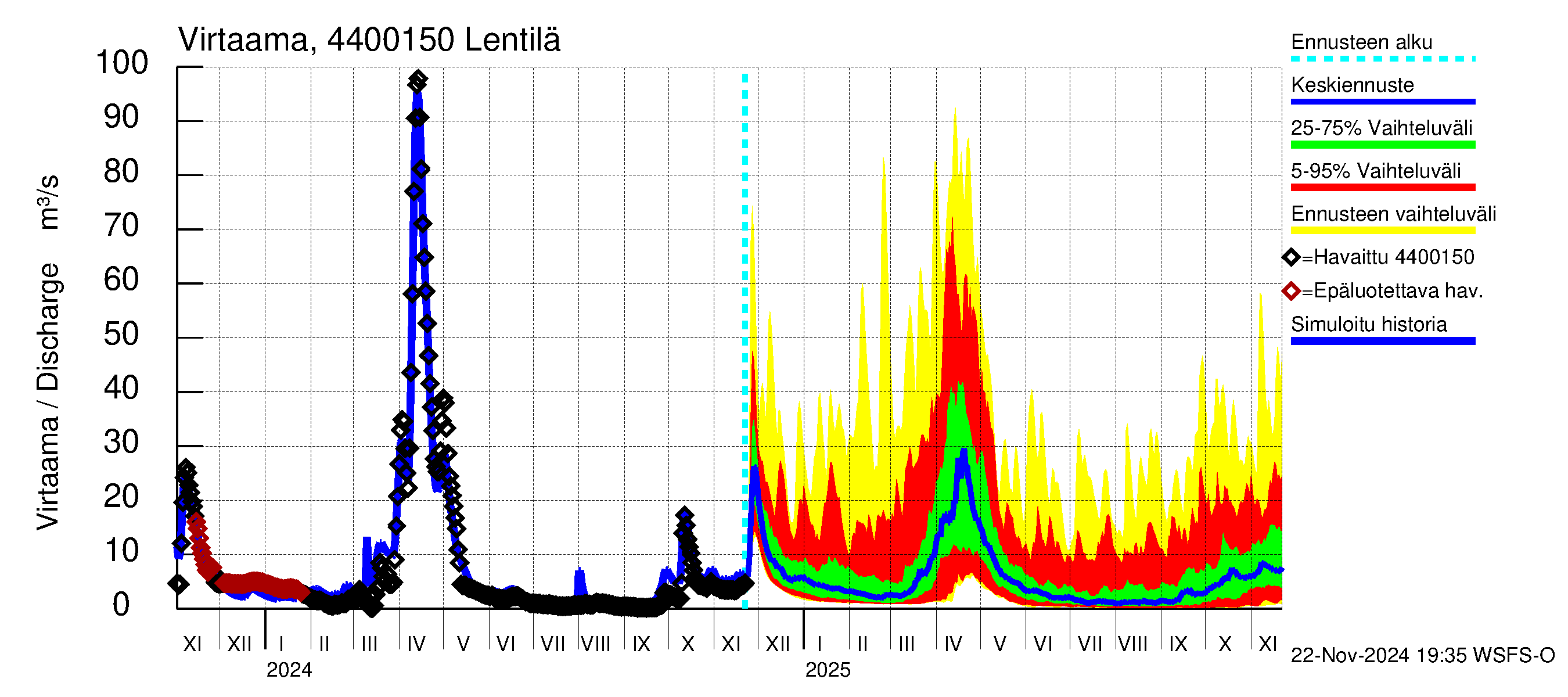 Lapuanjoen vesistöalue - Lentilä: Virtaama / juoksutus - jakaumaennuste