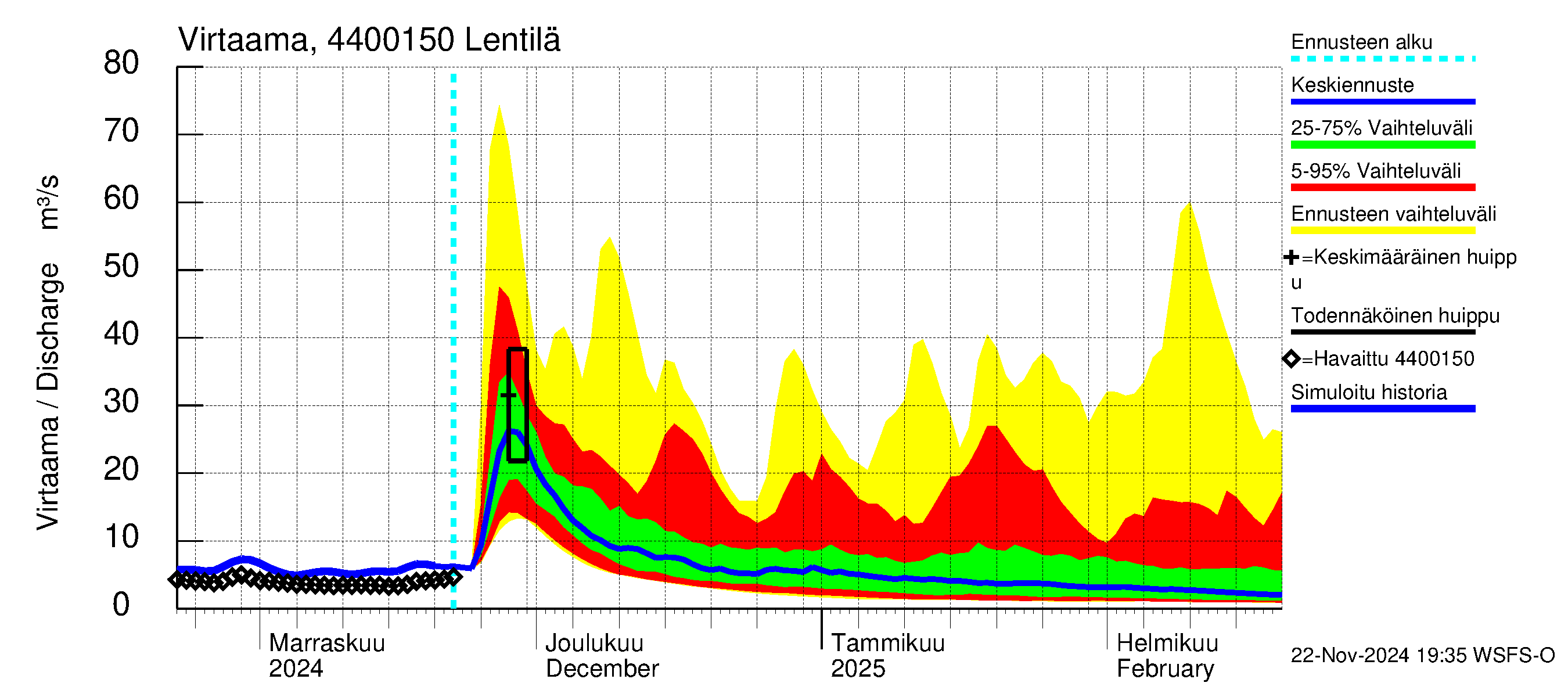 Lapuanjoen vesistöalue - Lentilä: Virtaama / juoksutus - jakaumaennuste