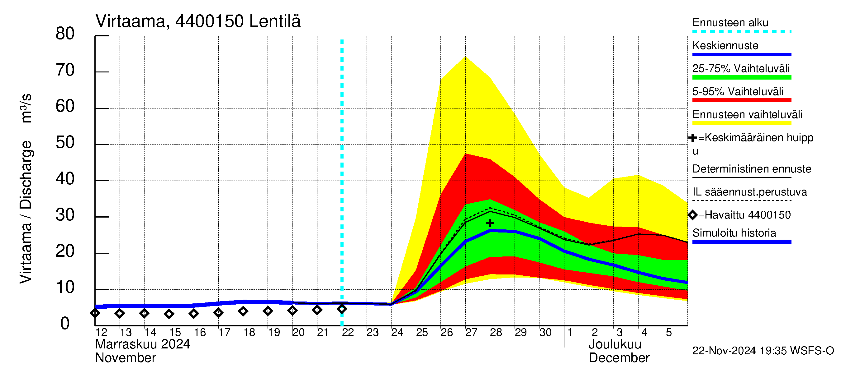 Lapuanjoen vesistöalue - Lentilä: Virtaama / juoksutus - jakaumaennuste