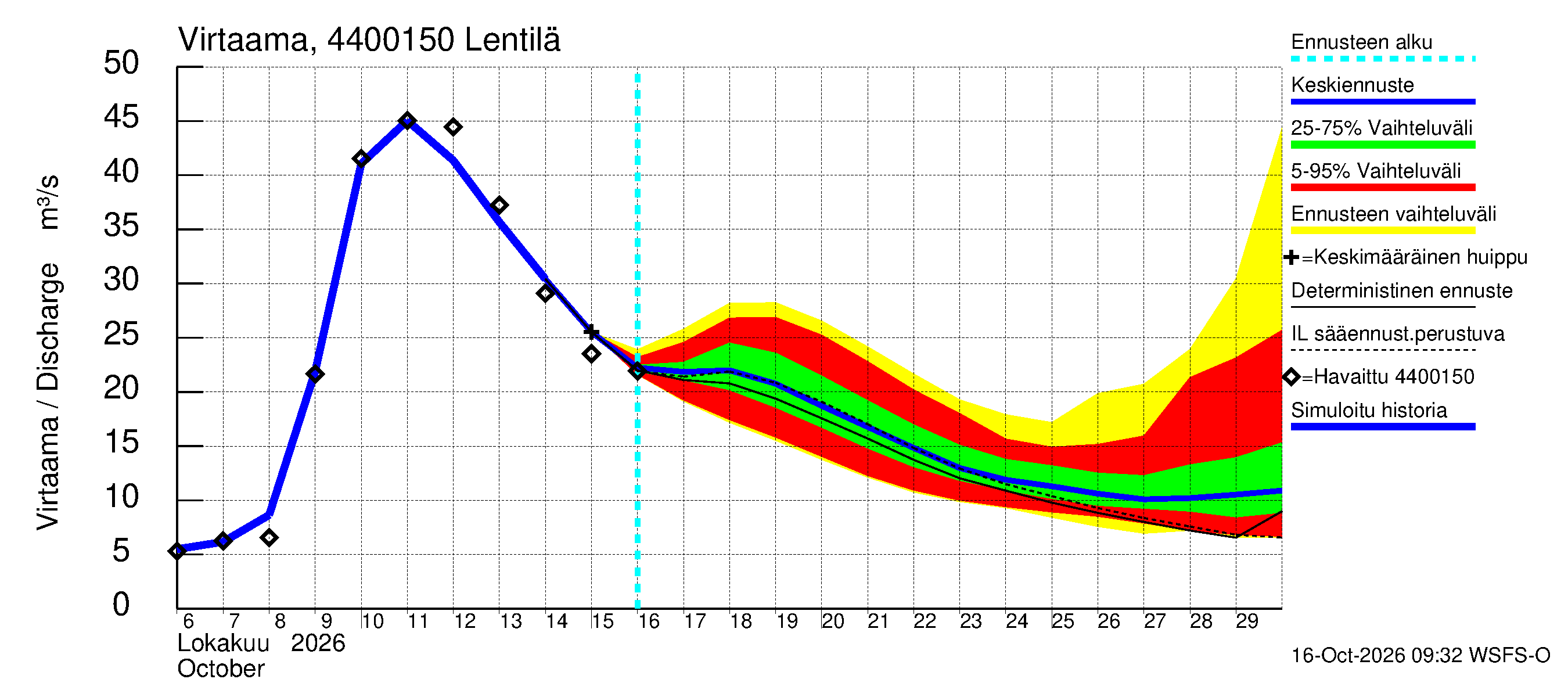 Lapuanjoen vesistöalue - Lentilä: Virtaama / juoksutus - jakaumaennuste