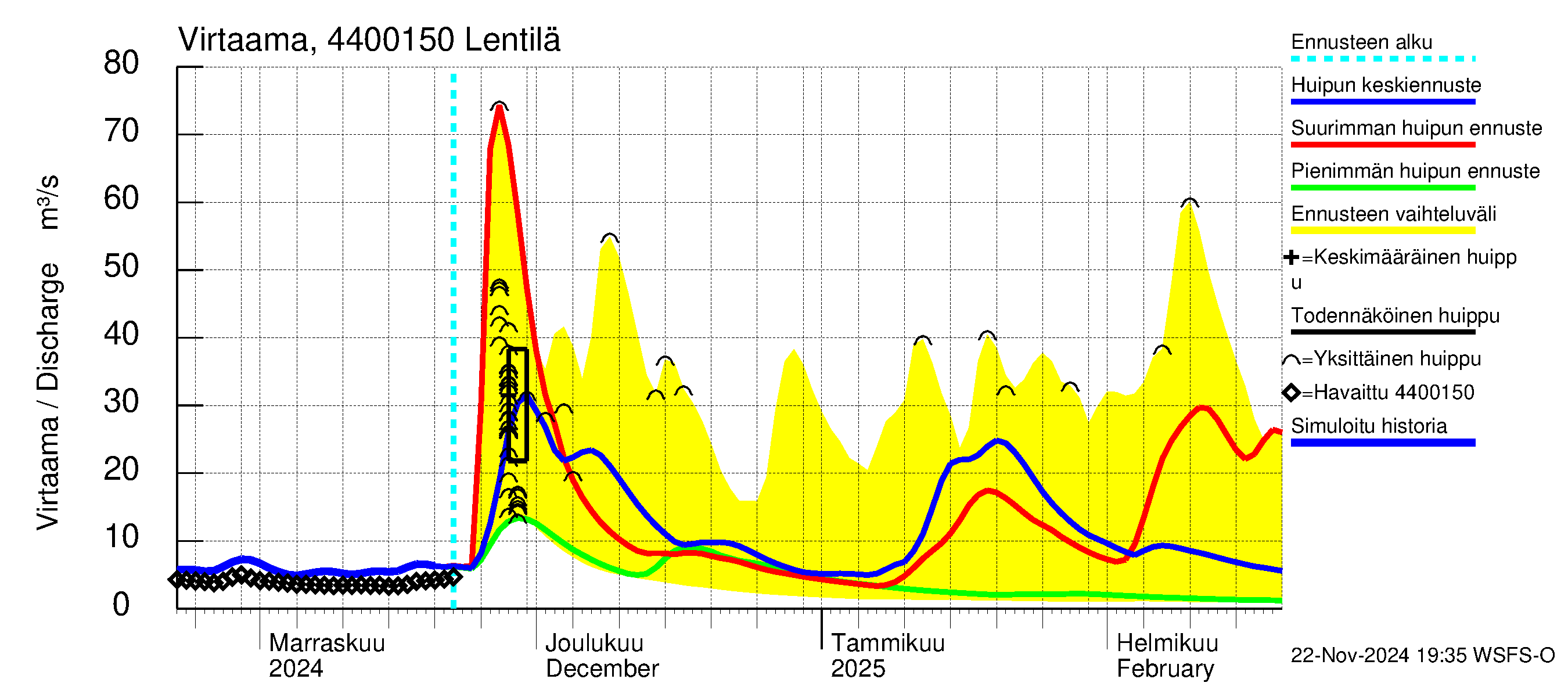 Lapuanjoen vesistöalue - Lentilä: Virtaama / juoksutus - huippujen keski- ja ääriennusteet