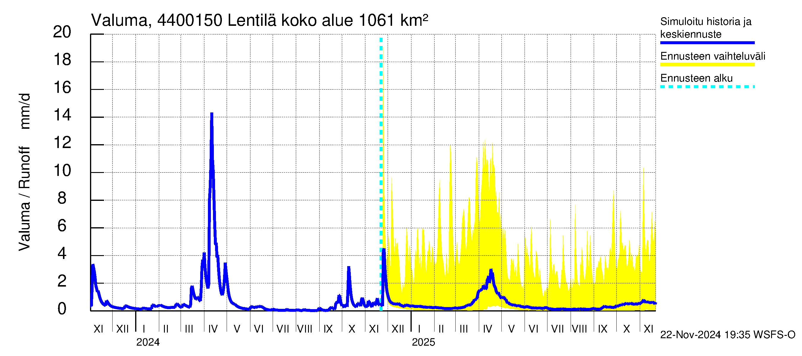 Lapuanjoen vesistöalue - Lentilä: Valuma