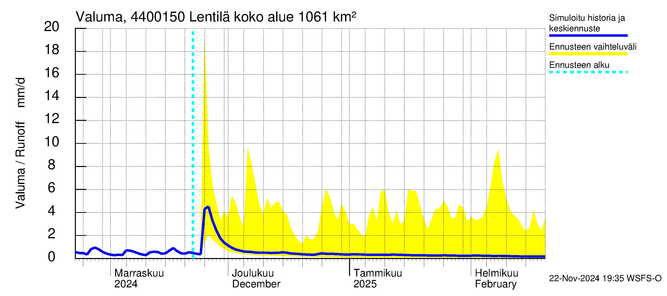 Lapuanjoen vesistöalue - Lentilä: Valuma